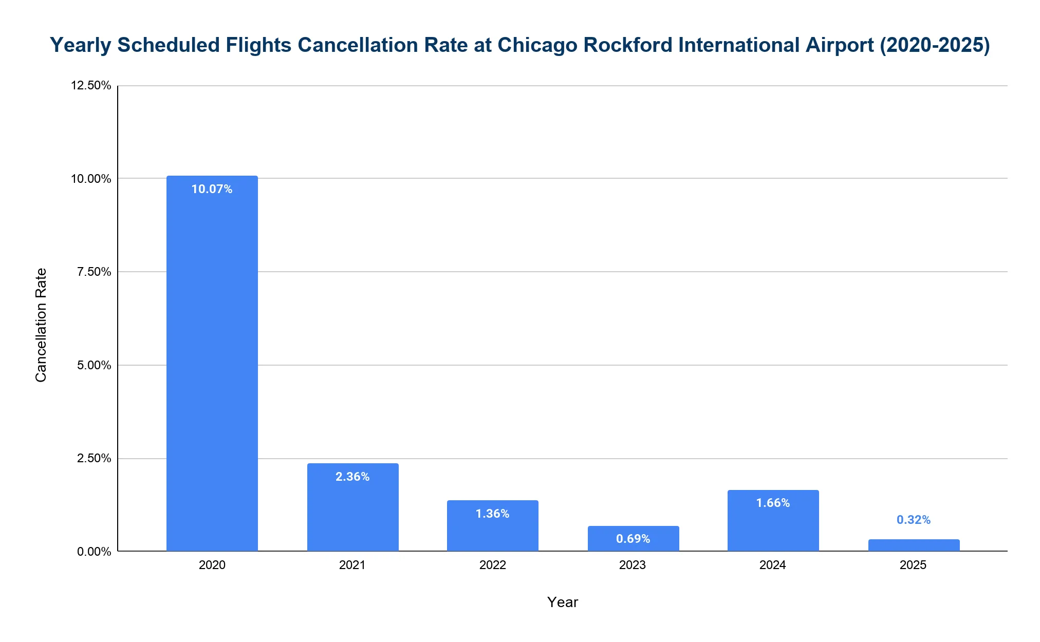 Bar chart of yearly scheduled-flight cancellation rate at Chicago Rockford International Airport from 2020 (10.07%) to 2025 (0.32%).