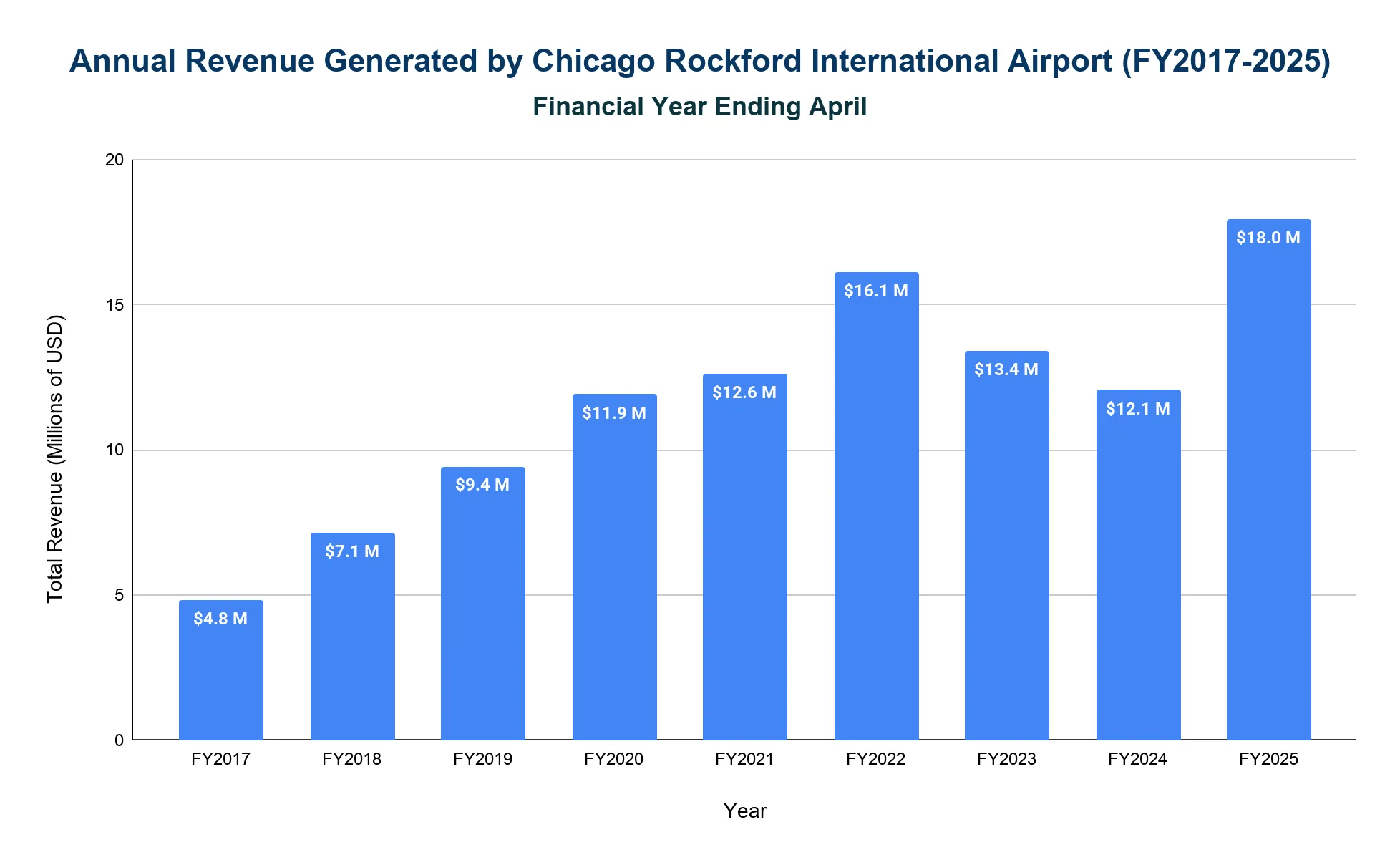 Bar chart of annual revenue generated by Chicago Rockford International Airport (financial year ending April) from FY2017 (4.8M USD) to FY2025 (18.0M USD).