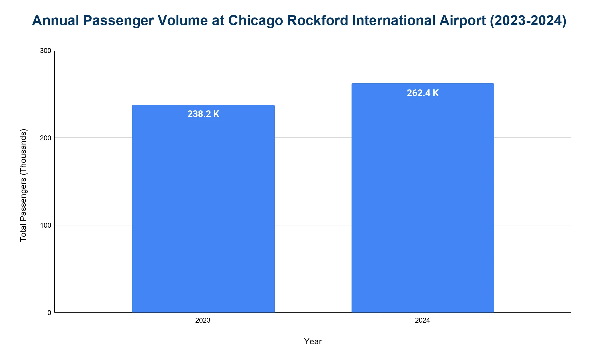 Bar chart of annual passenger volume at Chicago Rockford International Airport: 238.2K in 2023 and 262.4K in 2024.