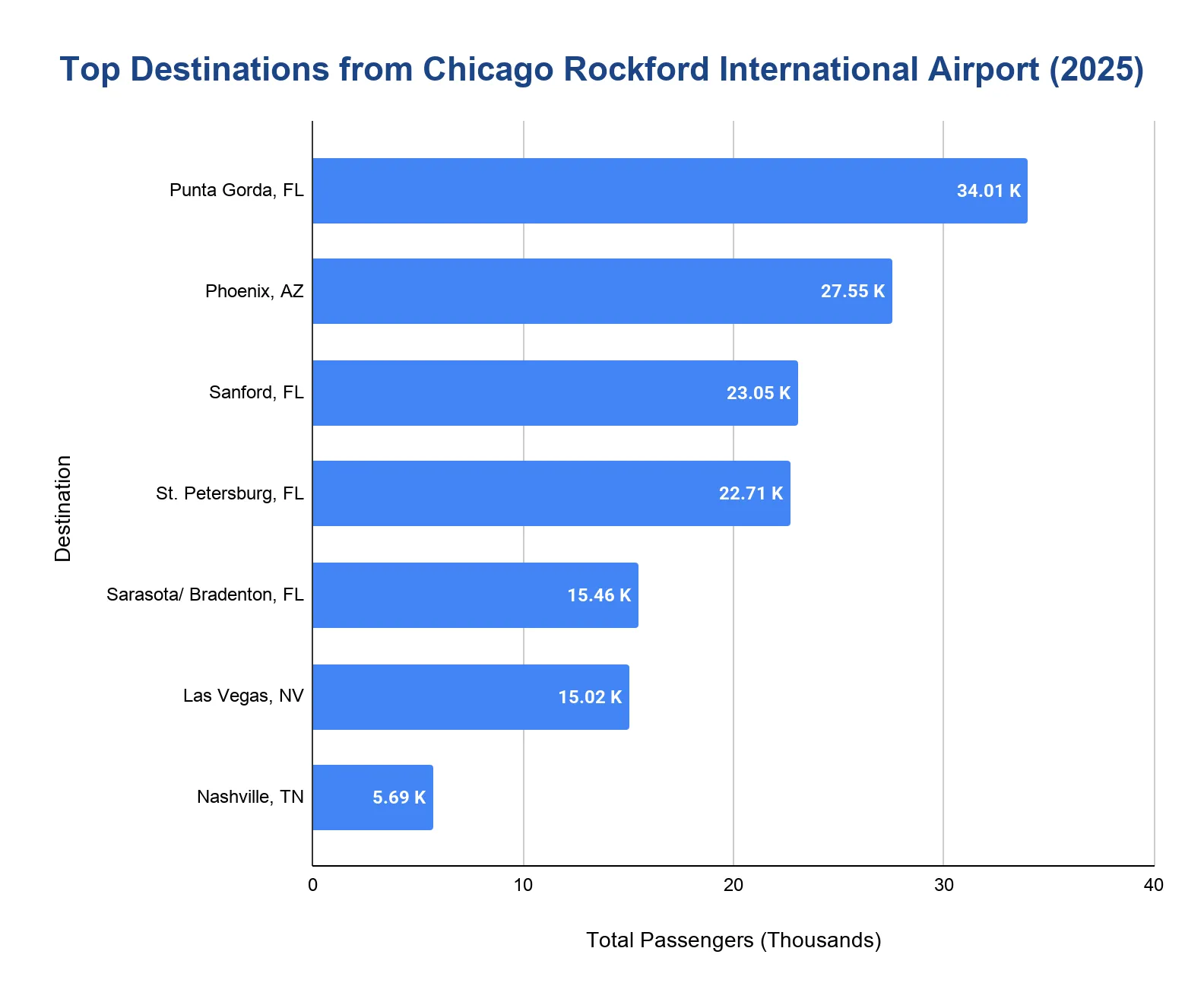 Horizontal bar chart of top destinations from Chicago Rockford International Airport in 2025 by passengers: Punta Gorda FL 34.01K, Phoenix AZ 27.55K, Sanford FL 23.05K, St. Petersburg FL 22.71K, Sarasota/Bradenton FL 15.46K, Las Vegas NV 15.02K, Nashville TN 5.69K.