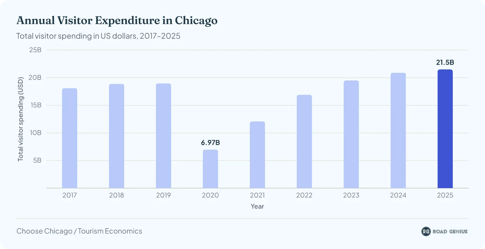 Column chart of total annual visitor spending in Chicago from 2017 to 2025, in US dollars: spending fell to $6.97 billion in 2020 and reached a record $21.5 billion in 2025
