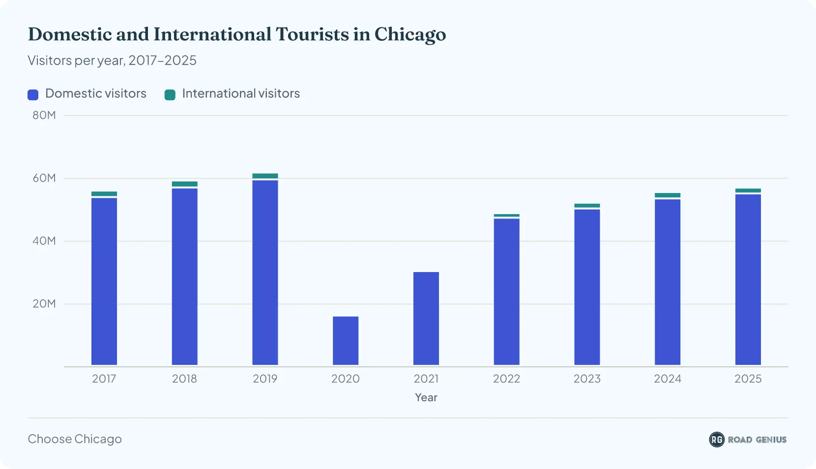 Stacked column chart of domestic and international visitors to Chicago each year from 2017 to 2025: visits fell from 61.58 million in 2019 to 16.52 million in 2020 and recovered to 56.77 million in 2025
