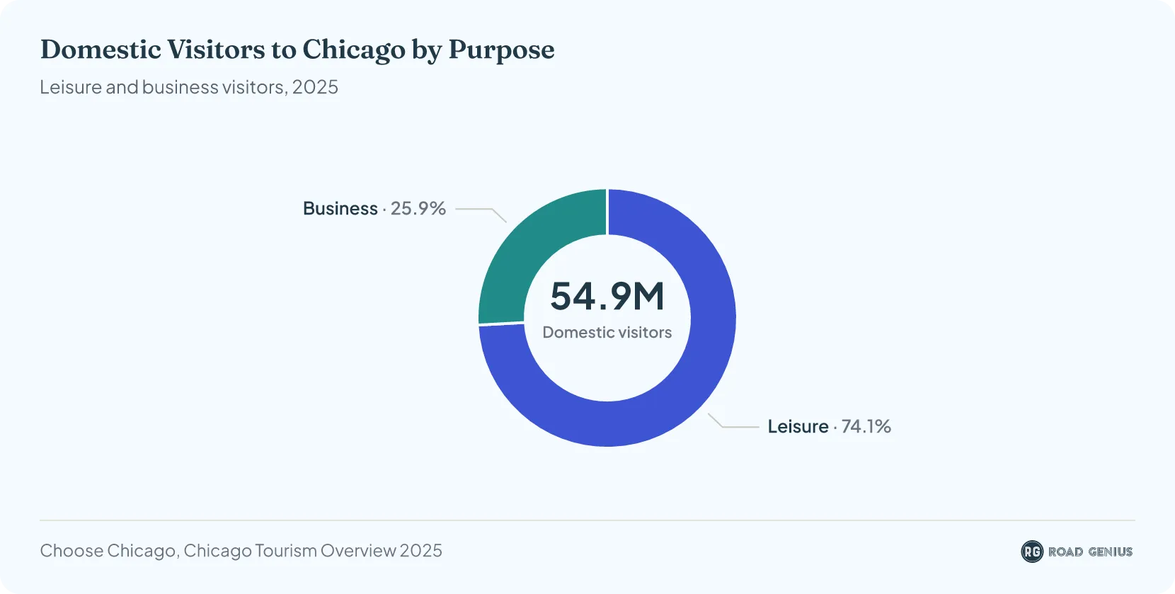 Donut chart of Chicago’s 54.9 million domestic visitors in 2025 by purpose of trip: 40.7 million (74.1%) came for leisure and 14.2 million (25.9%) for business