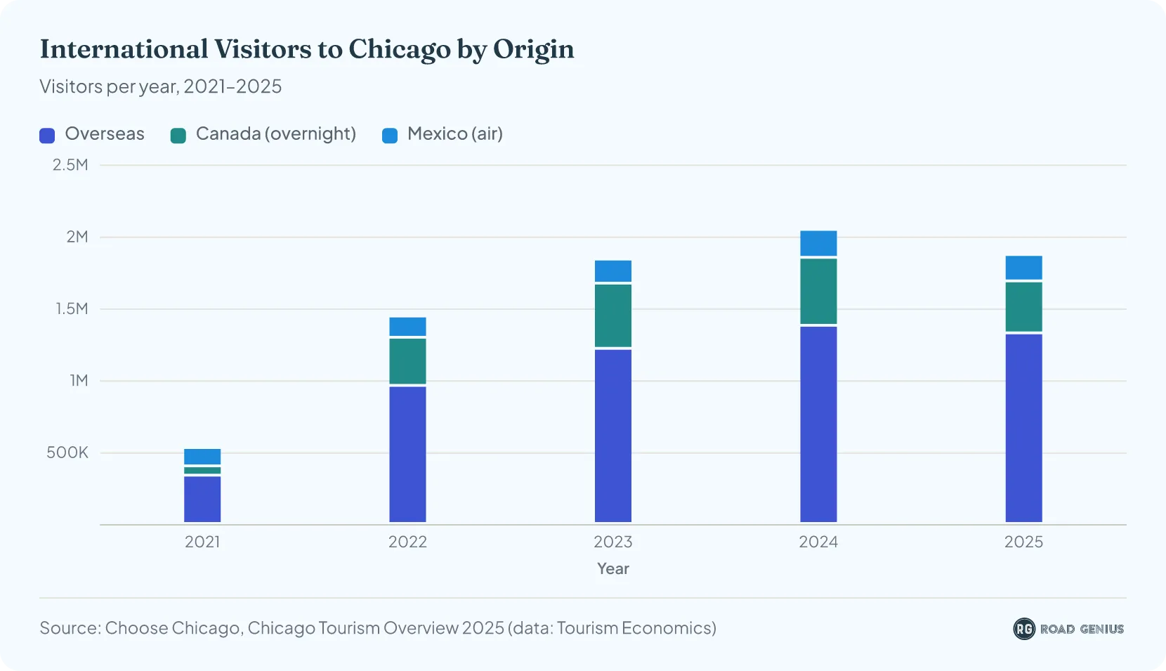 Stacked column chart of international visitors to Chicago by origin from 2021 to 2025: overseas visitors rose from 336,000 in 2021 to 1.38 million in 2024 and eased to 1.33 million in 2025, while Canada fell to 362,000 and Mexico to 183,000 in 2025