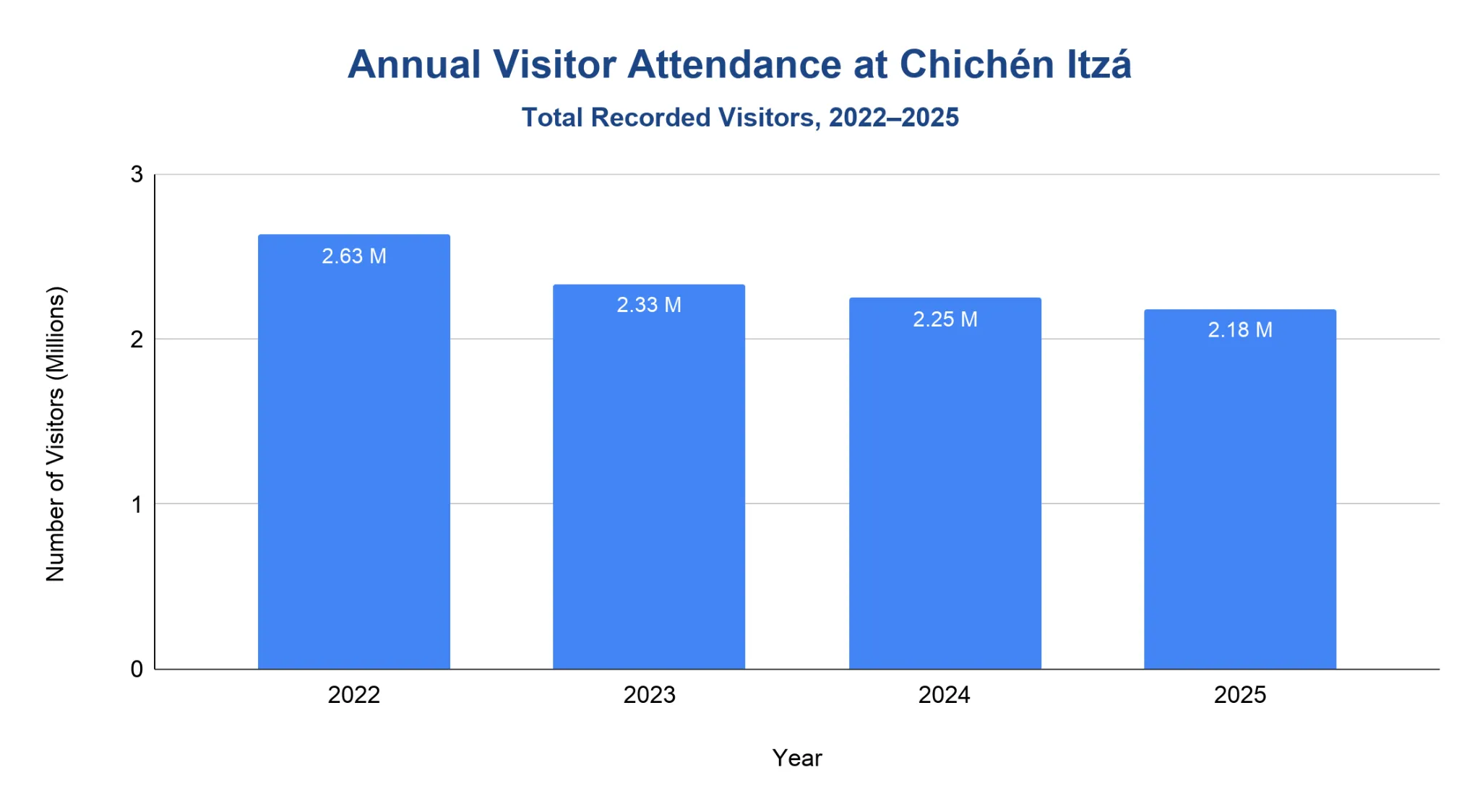 Bar chart of annual recorded visitors to Chichén Itzá from 2022 to 2025, declining from 2.63 million to 2.18 million.