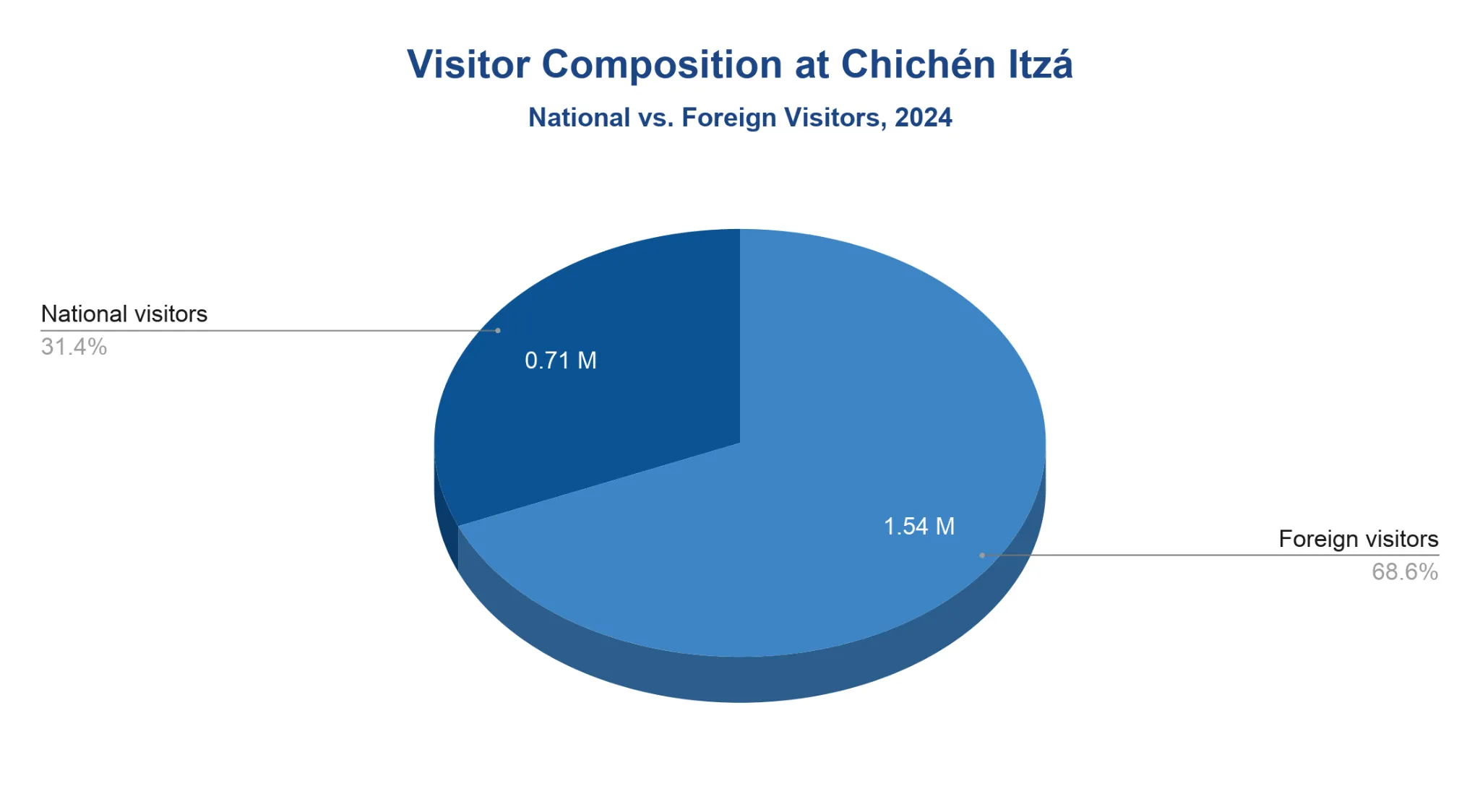 Pie chart of 2024 visitor composition at Chichén Itzá: 68.6% foreign (1.54 million) and 31.4% national (0.71 million).