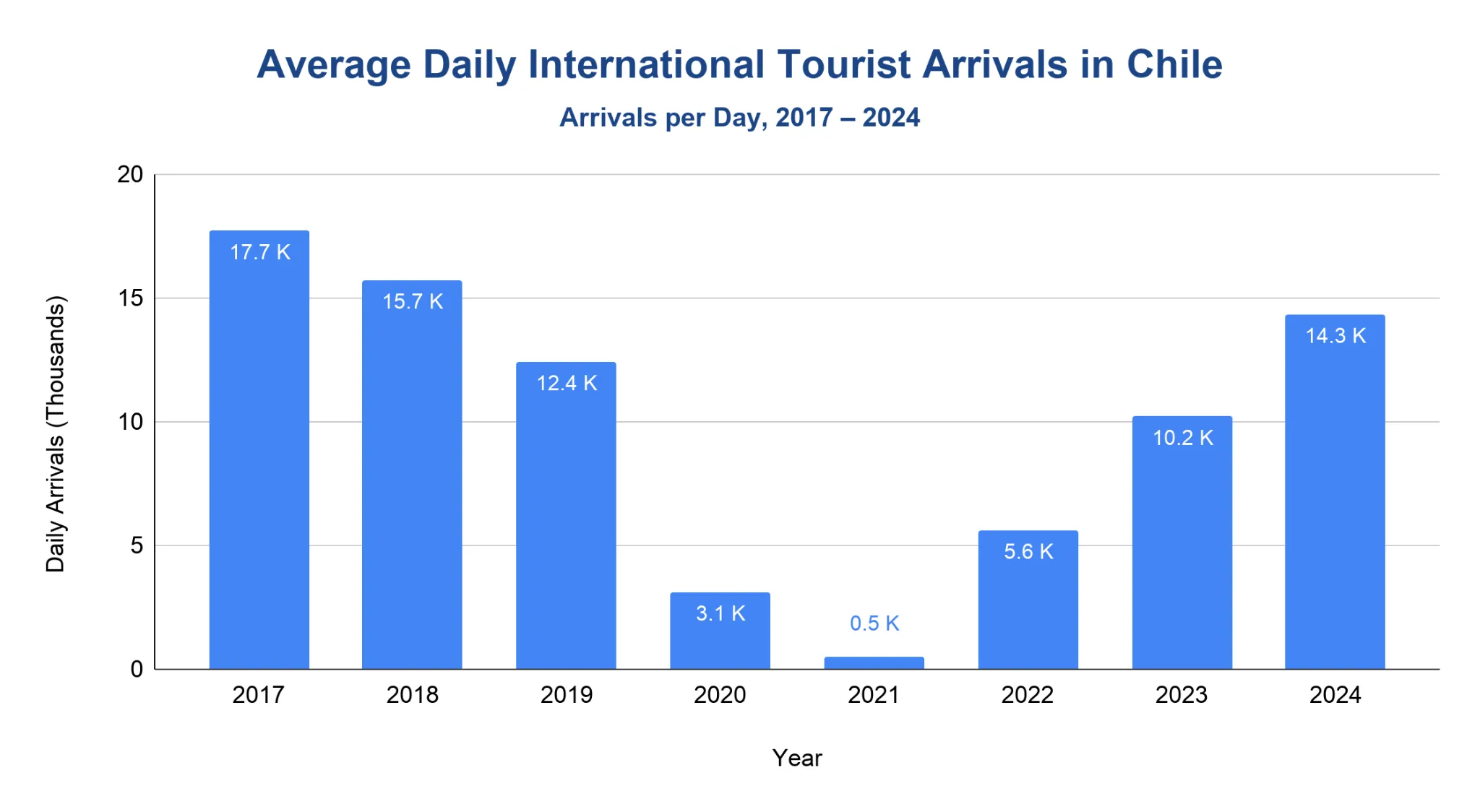 Chart of average daily international tourist arrivals to Chile by year.