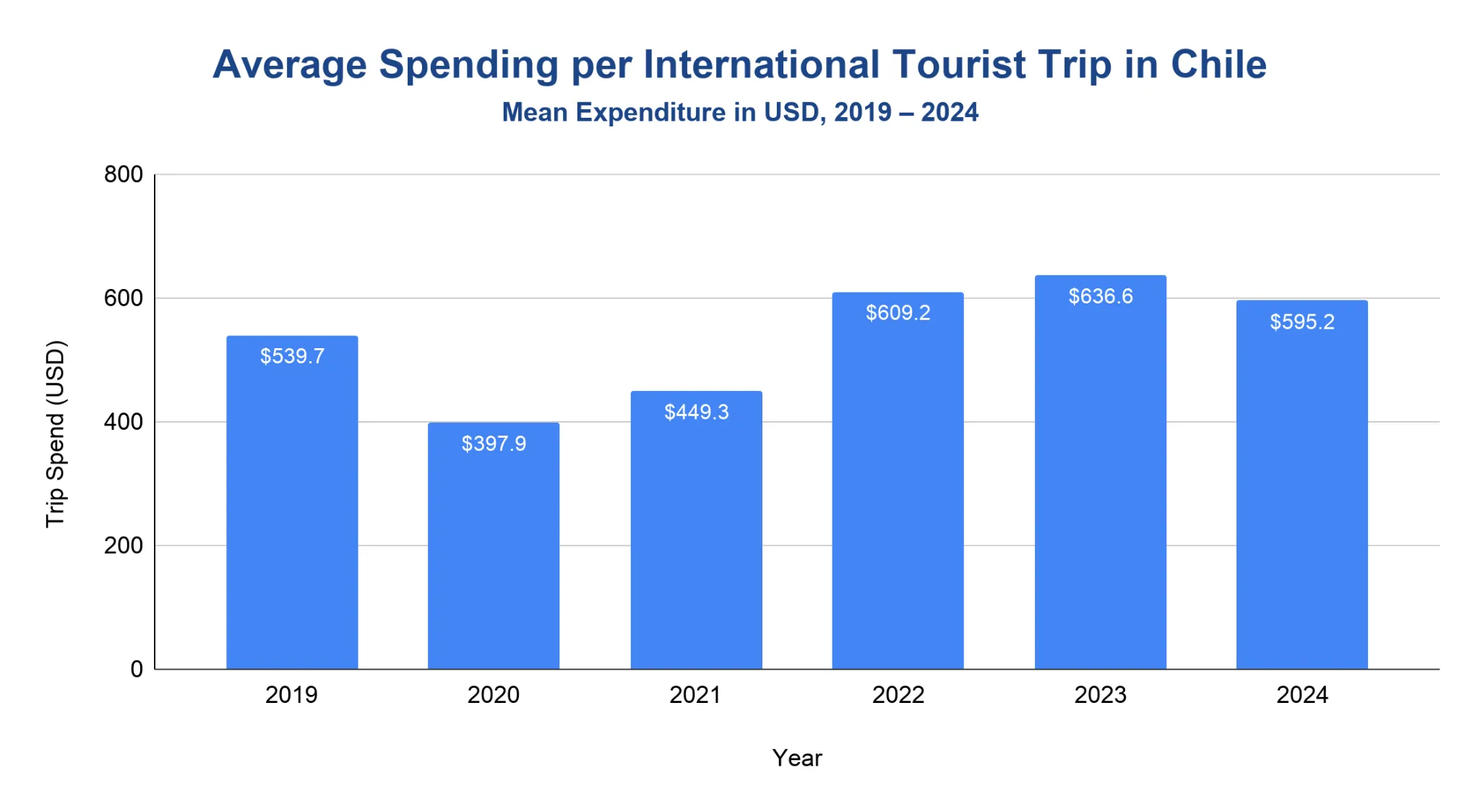 Chart of average international tourist spending per trip in Chile by year.