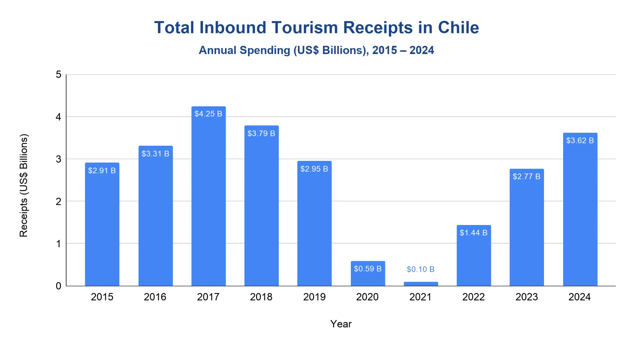 Chart of Chile inbound tourism receipts in US dollars from 2015 to 2024.
