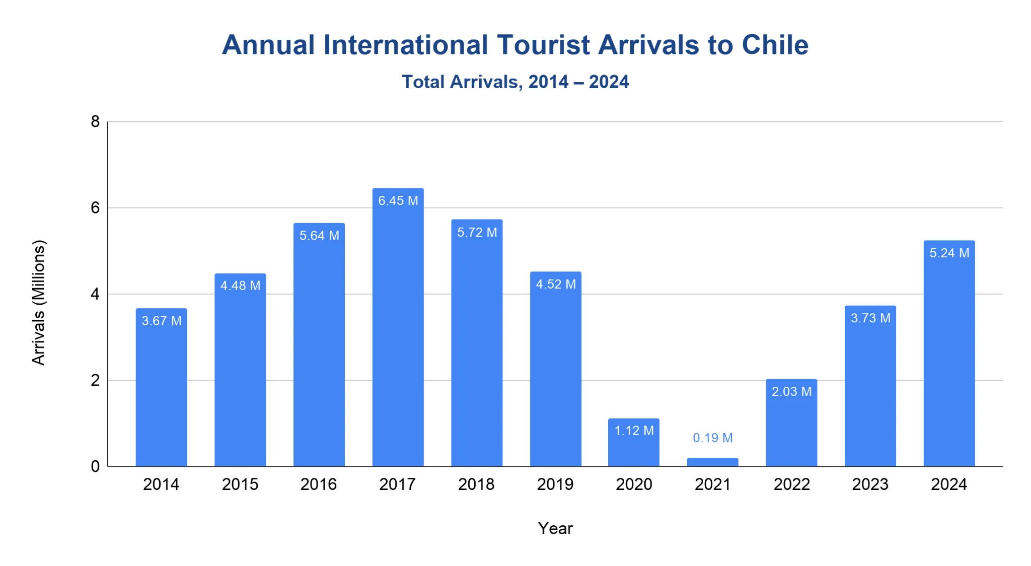 Chart of international tourist arrivals to Chile per year from 2014 to 2024.