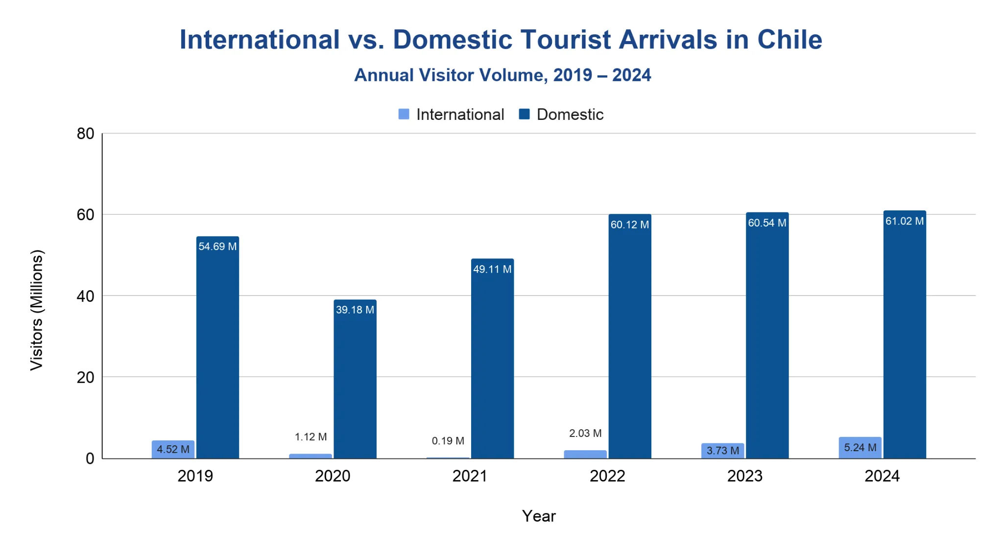 Chart comparing international and domestic visitors to Chile from 2019 to 2024.