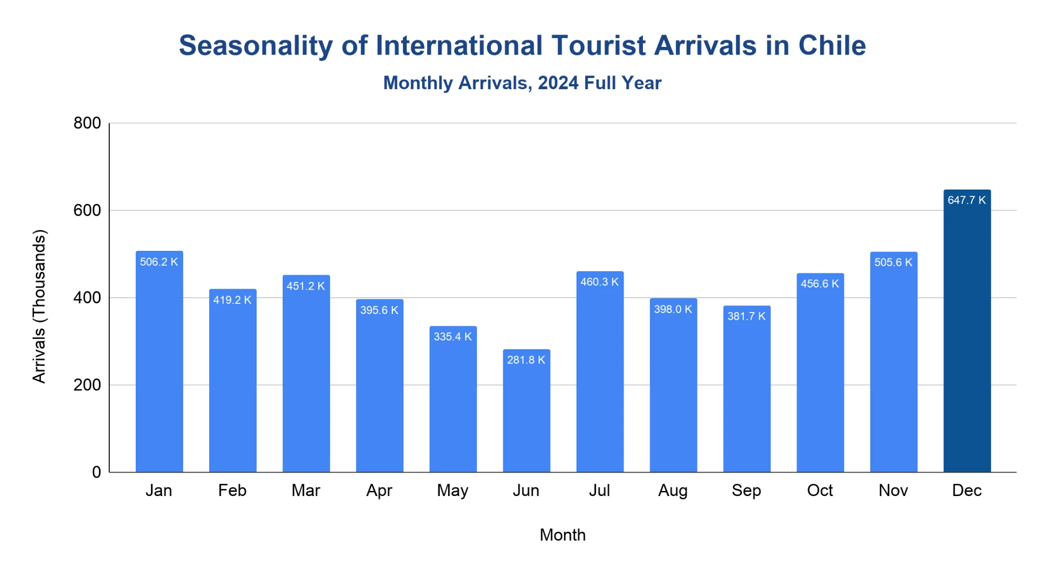 Chart of monthly international tourist arrivals to Chile in 2024.