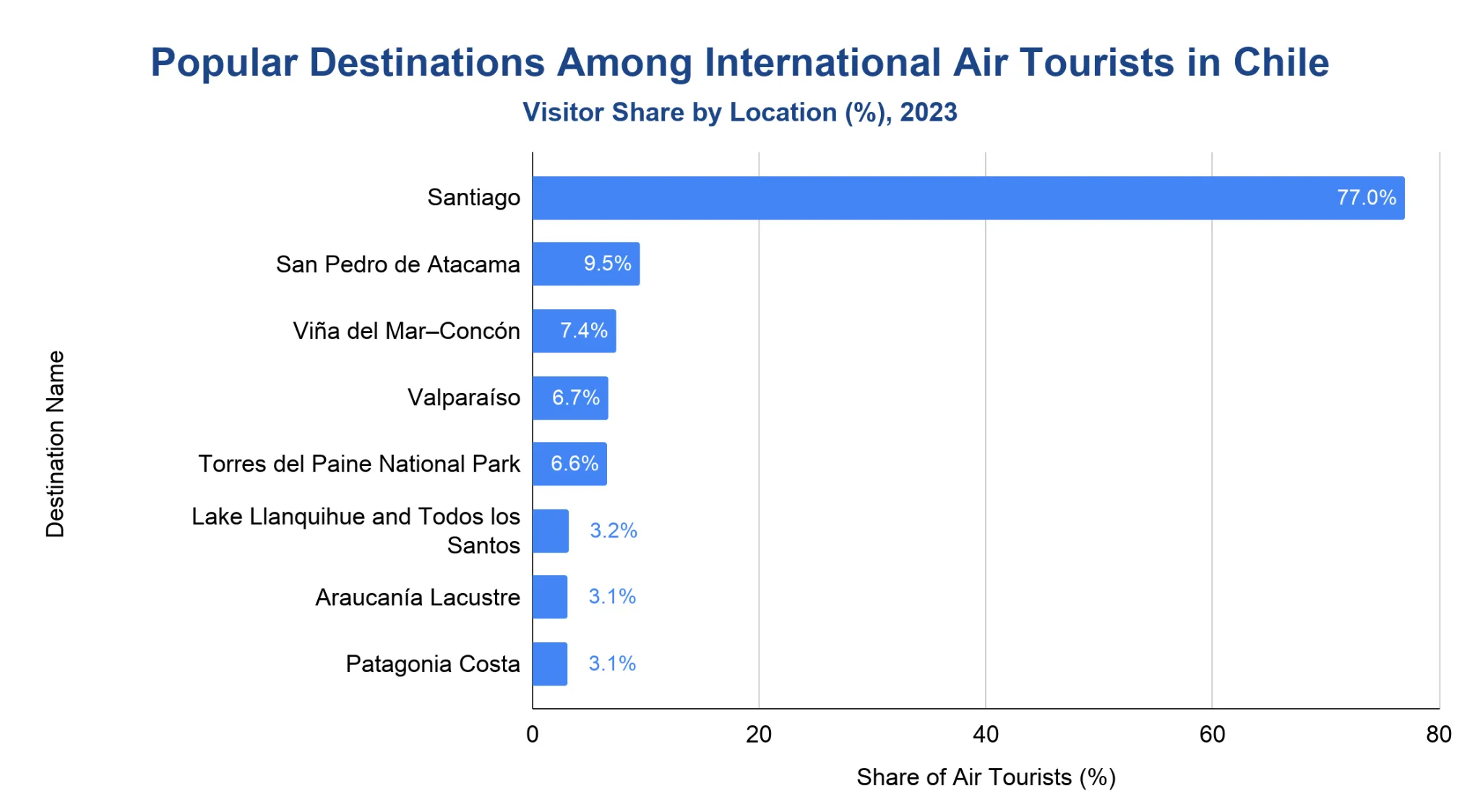 Chart of the share of international air tourists visiting each Chilean destination in 2023.