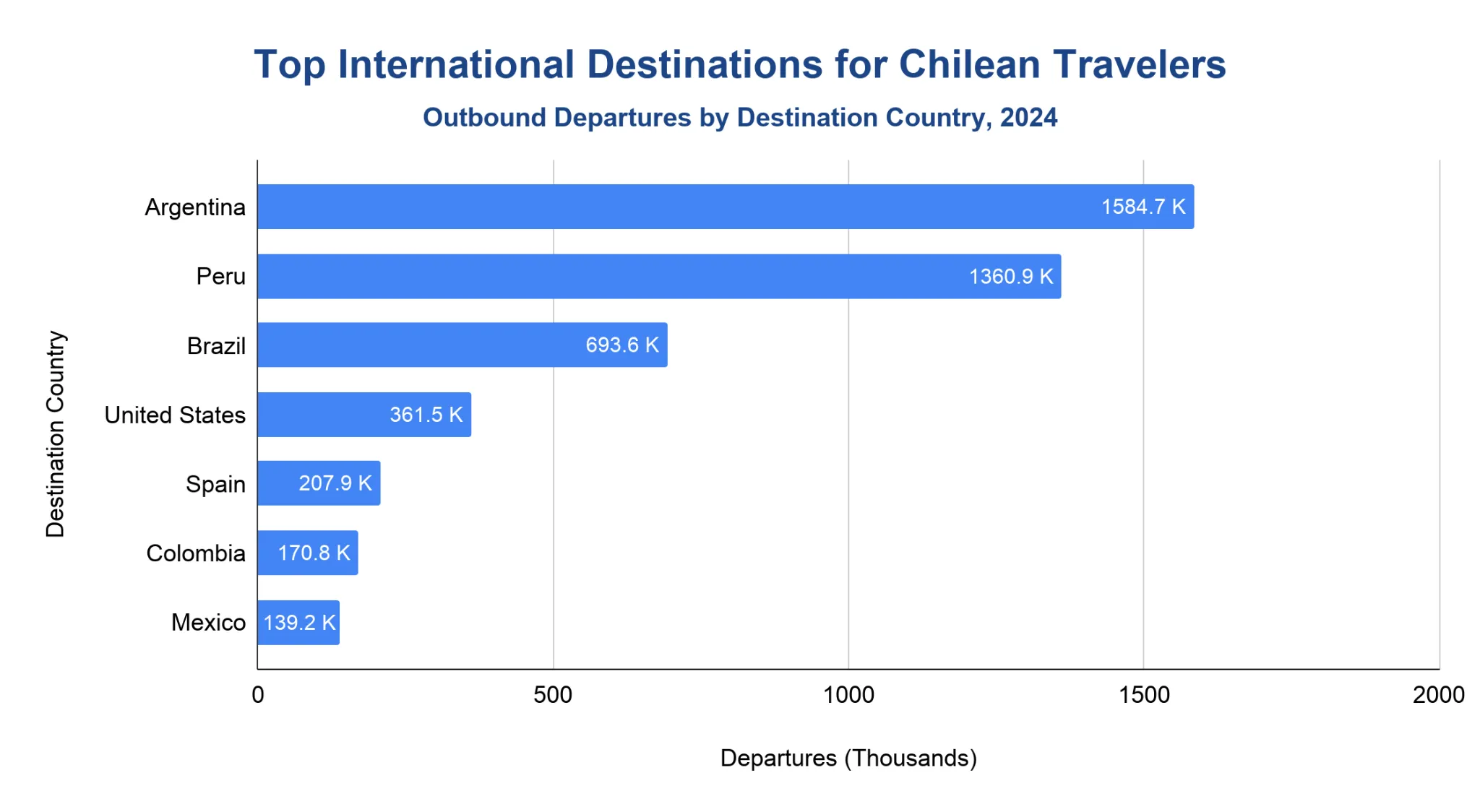 Chart of outbound exits by Chileans by destination country in 2024.