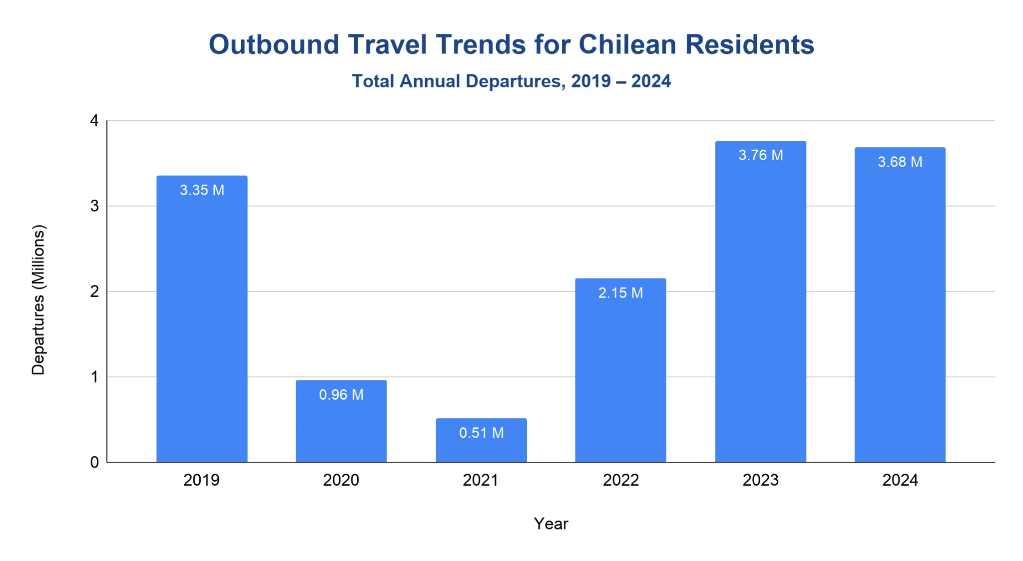 Chart of outbound tourist departures by residents of Chile from 2019 to 2024.