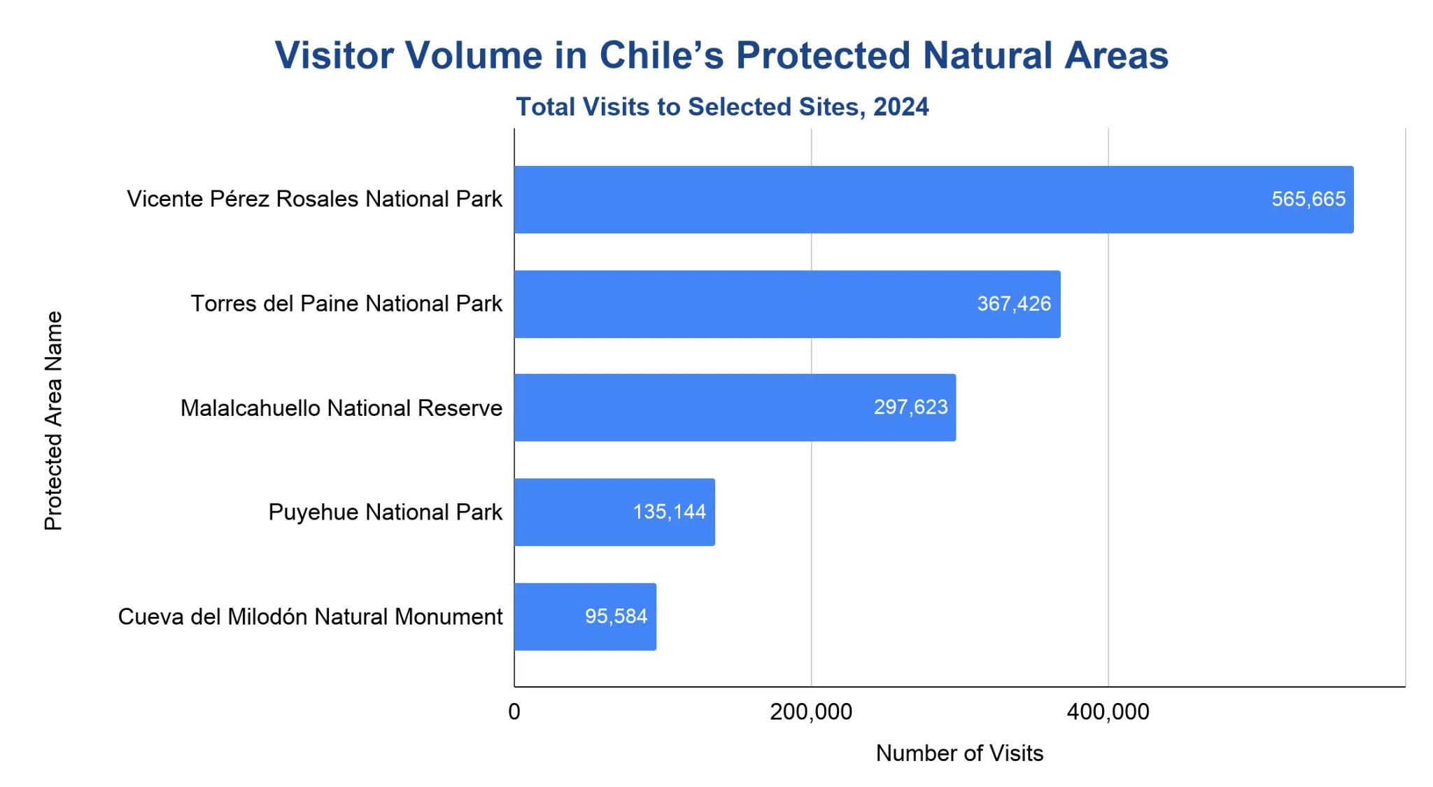 Chart of visits to selected state-protected natural areas in Chile in 2024.