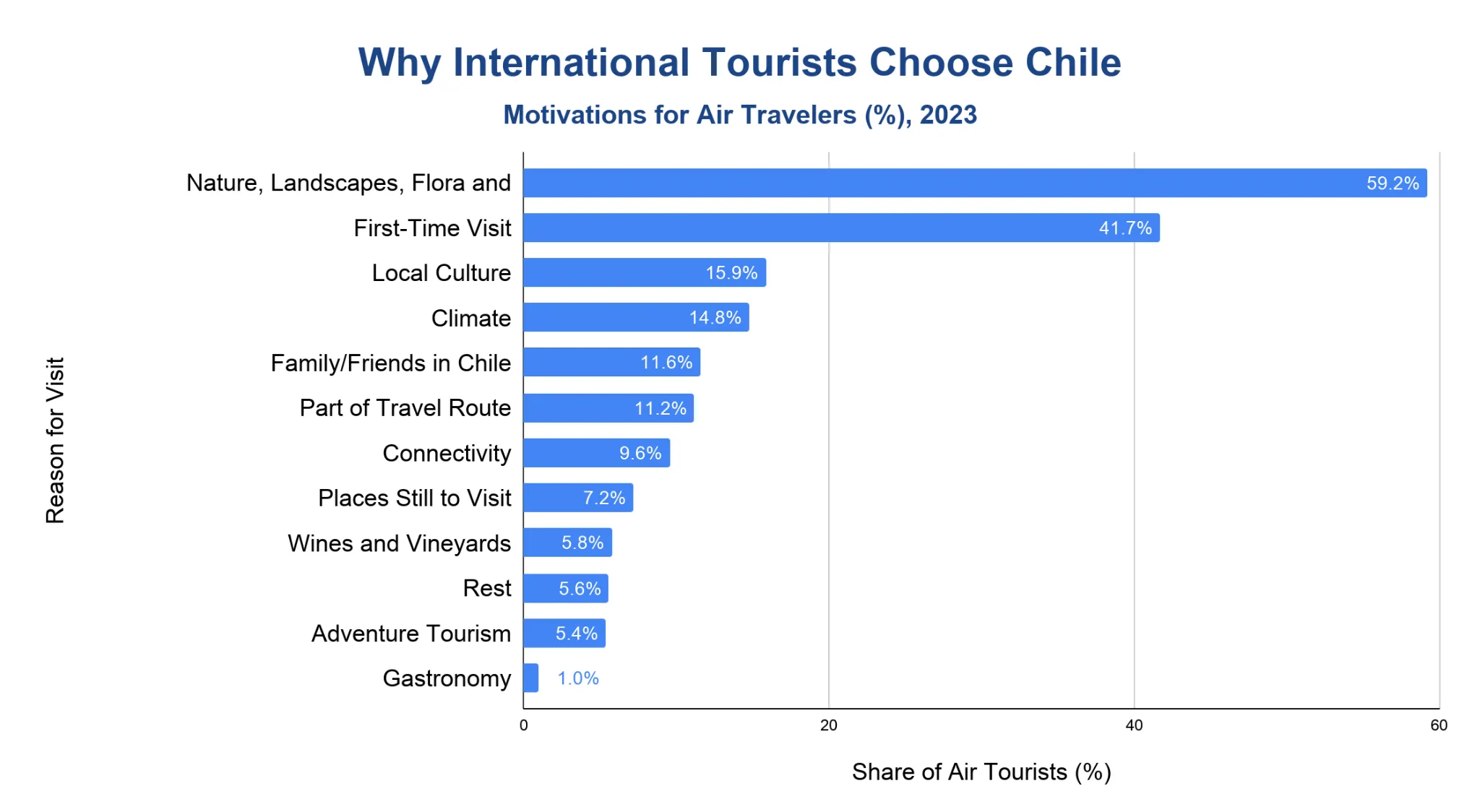Chart of reasons cited by international air tourists for choosing Chile in 2023.