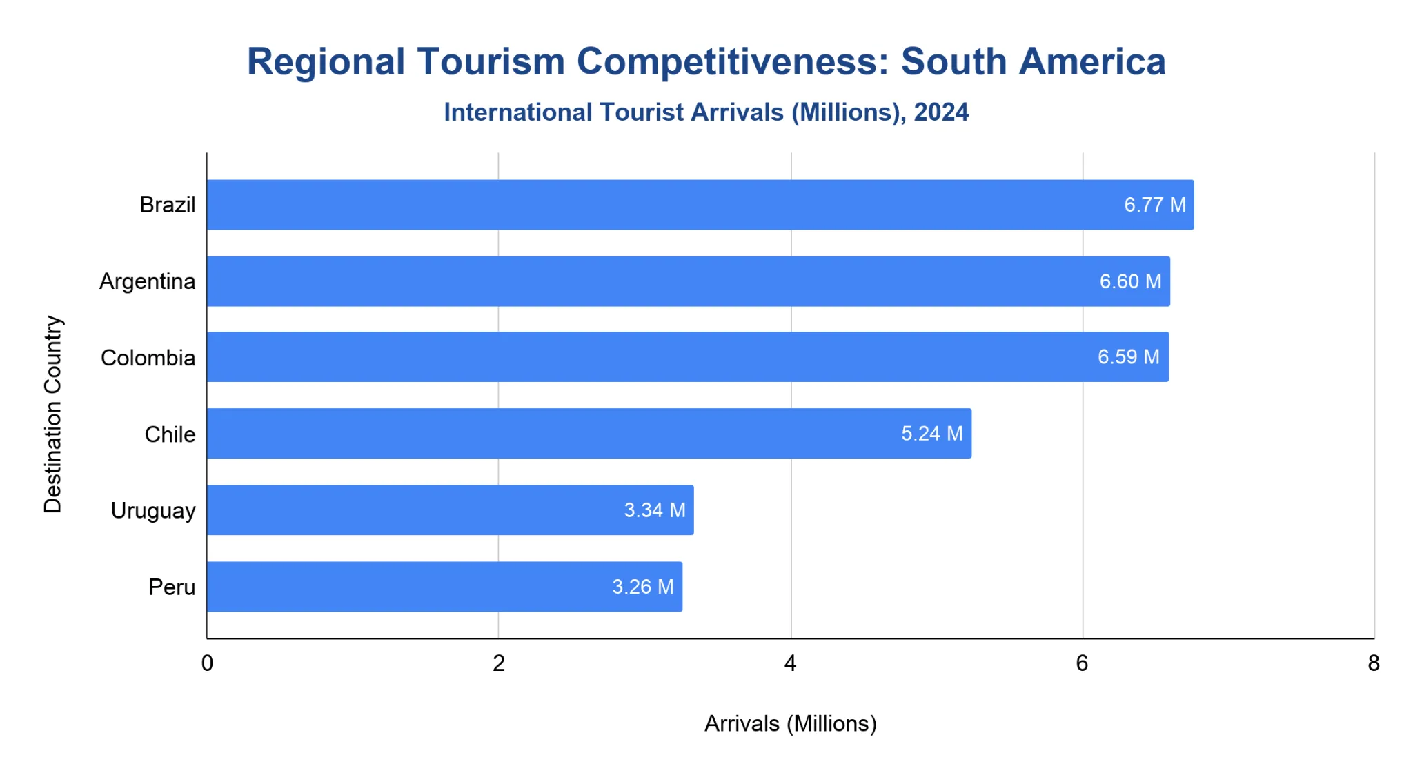 Chart comparing international tourist arrivals across South American destinations in 2024.