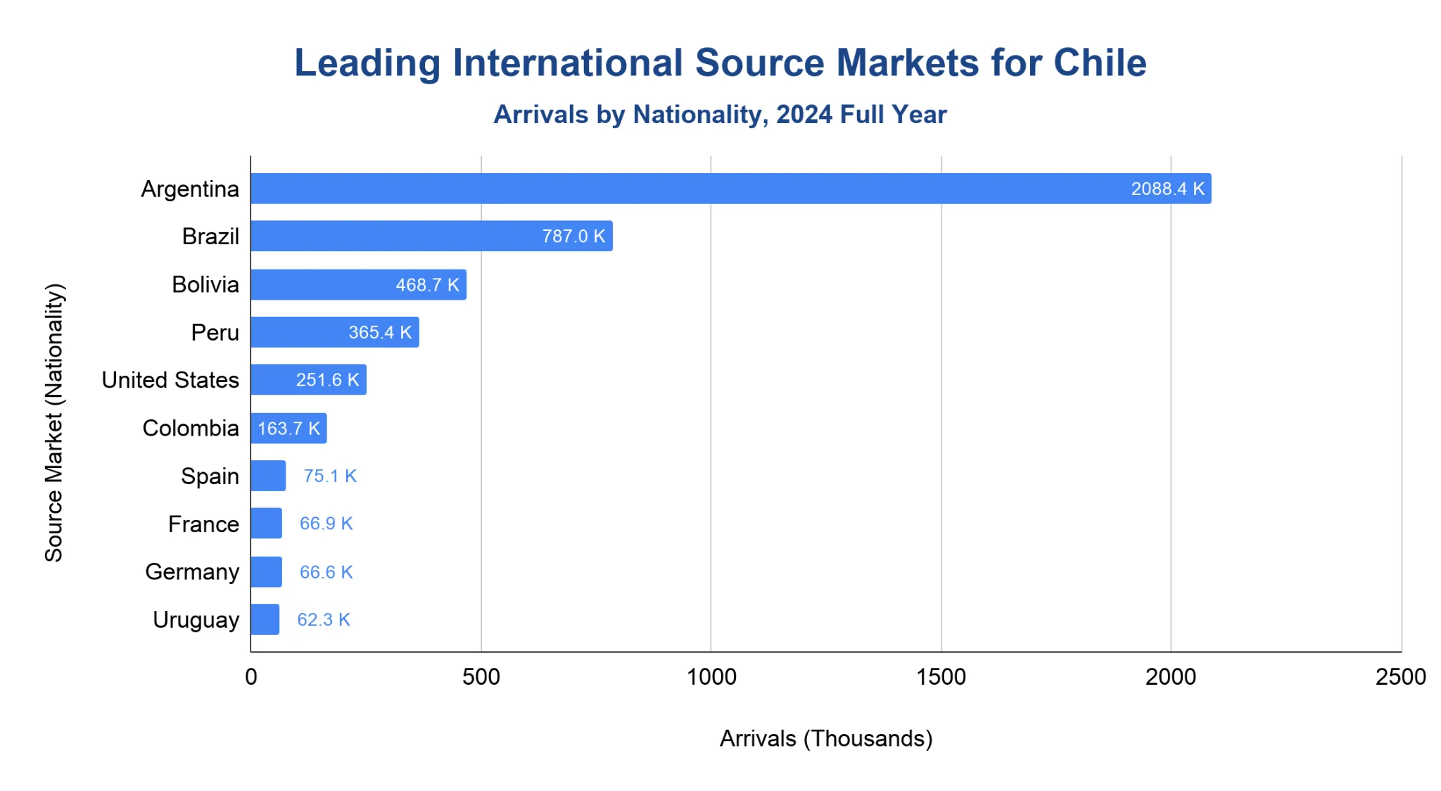 Chart of tourist arrivals to Chile by source-country nationality in 2024.