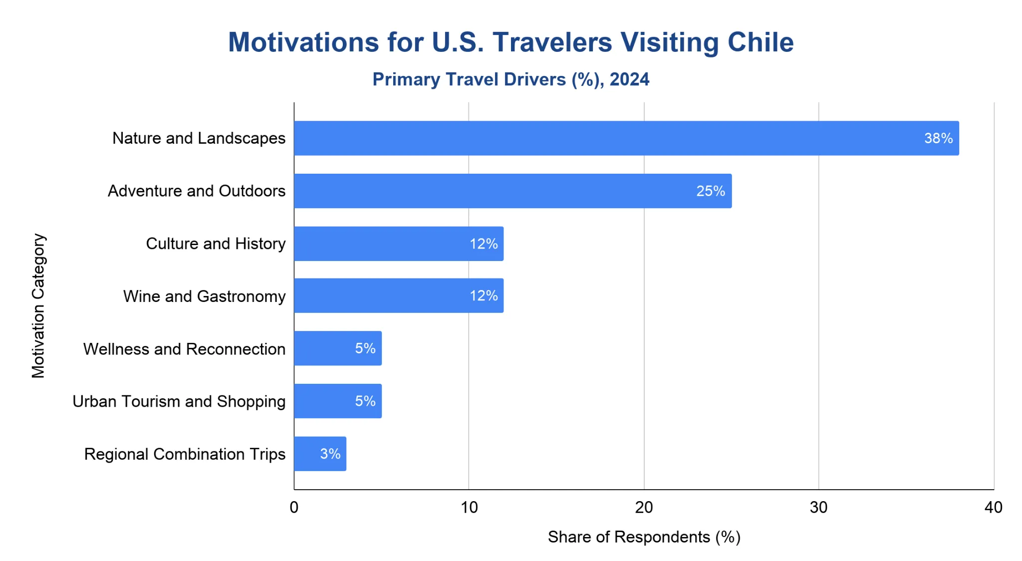Chart summarizing the United States travel market profile for Chile.