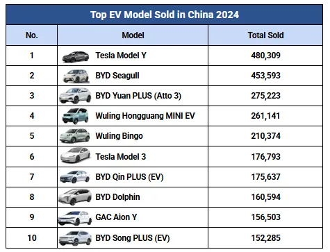 Chart of leading electric vehicle models in China in 2024 by units sold