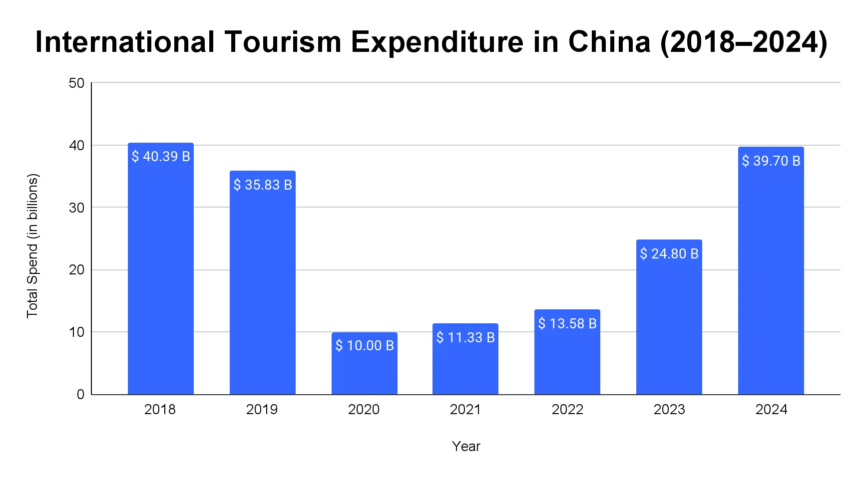Bar chart of international tourism expenditure in China each year from 2018 to 2024