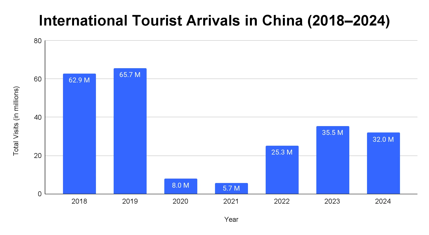 Bar chart of international tourist arrivals in China each year from 2018 to 2024
