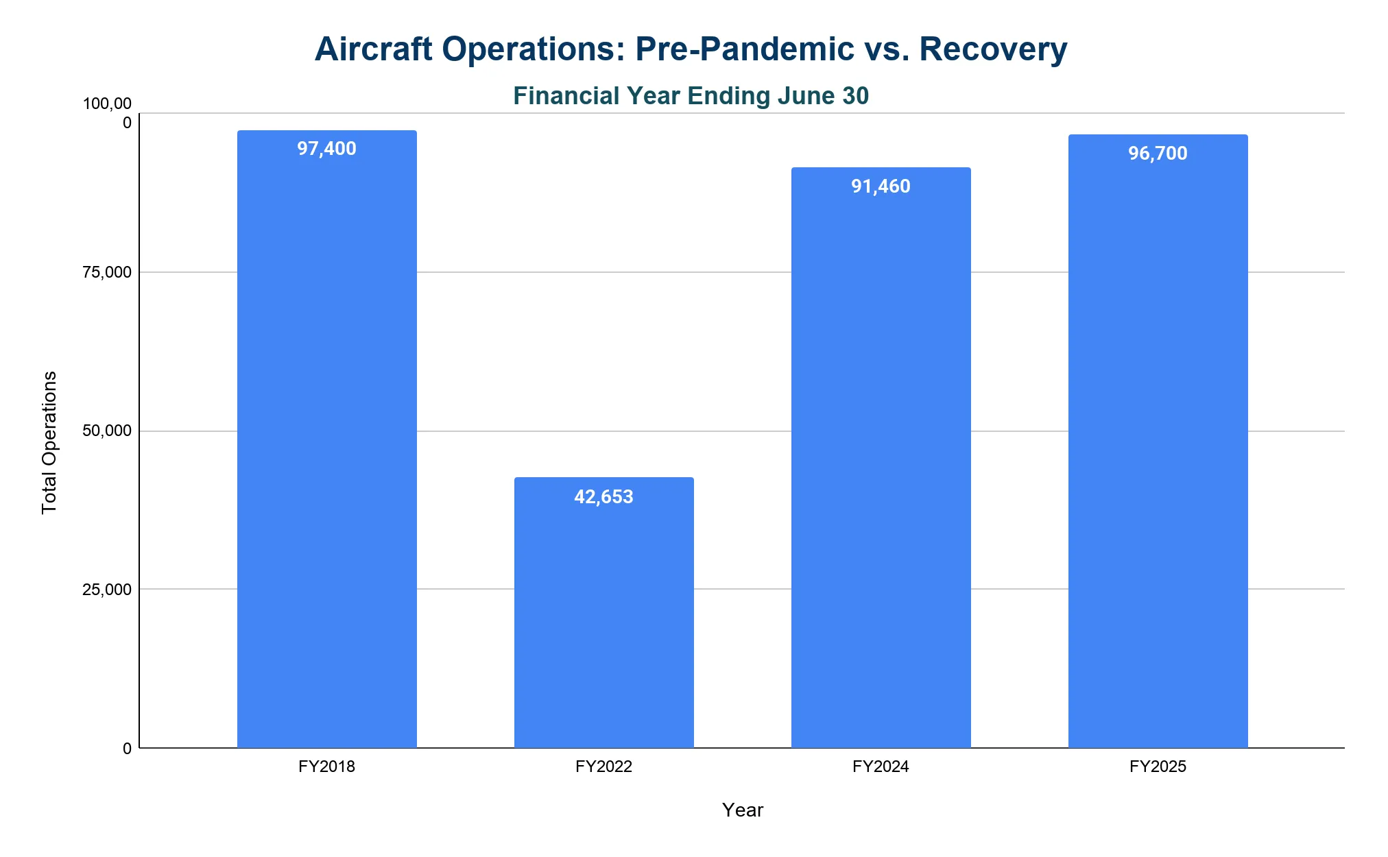 Vertical bar chart comparing total aircraft operations at Christchurch International Airport across four financial years FY2018, FY2022, FY2024 and FY2025, with values labeled on each bar.