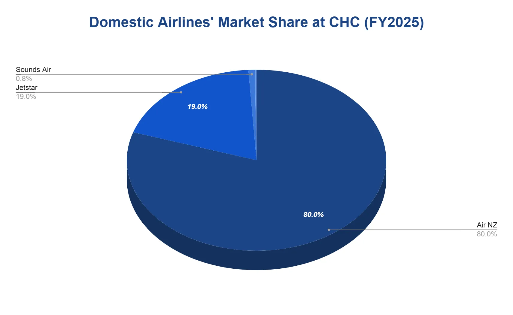 Pie chart of domestic airline market share at Christchurch International Airport in FY2025, split between Air New Zealand, Jetstar and Sounds Air.