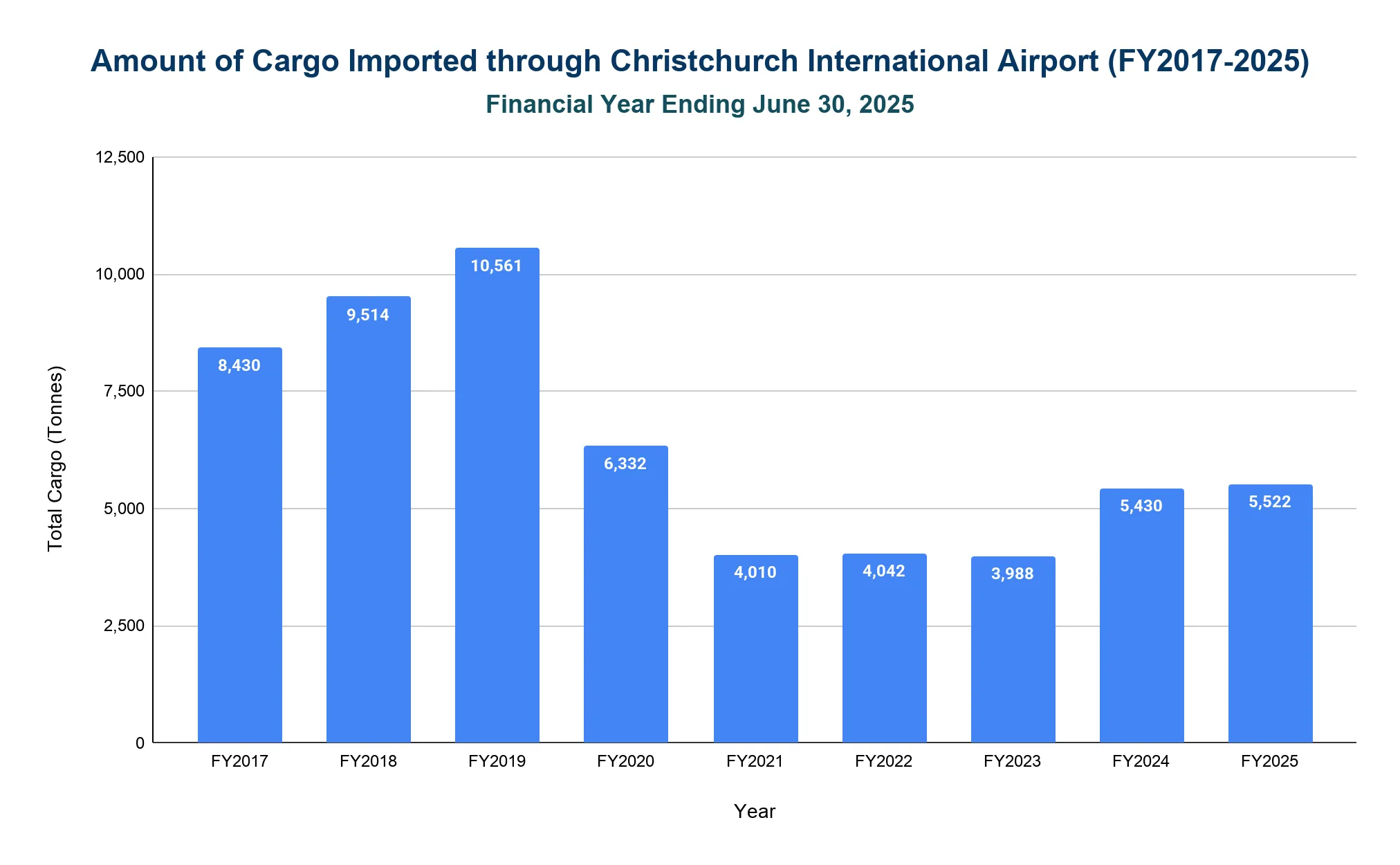 Vertical bar chart of cargo imported through Christchurch International Airport in tonnes for each financial year FY2017 through FY2025, with values labeled on each bar.