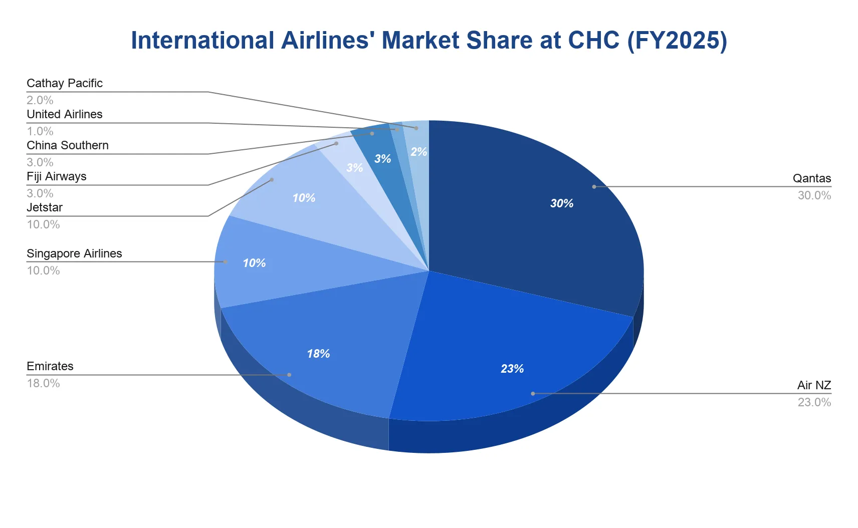 Pie chart of international airline market share at Christchurch International Airport in FY2025 across nine carriers led by Qantas and Air New Zealand.