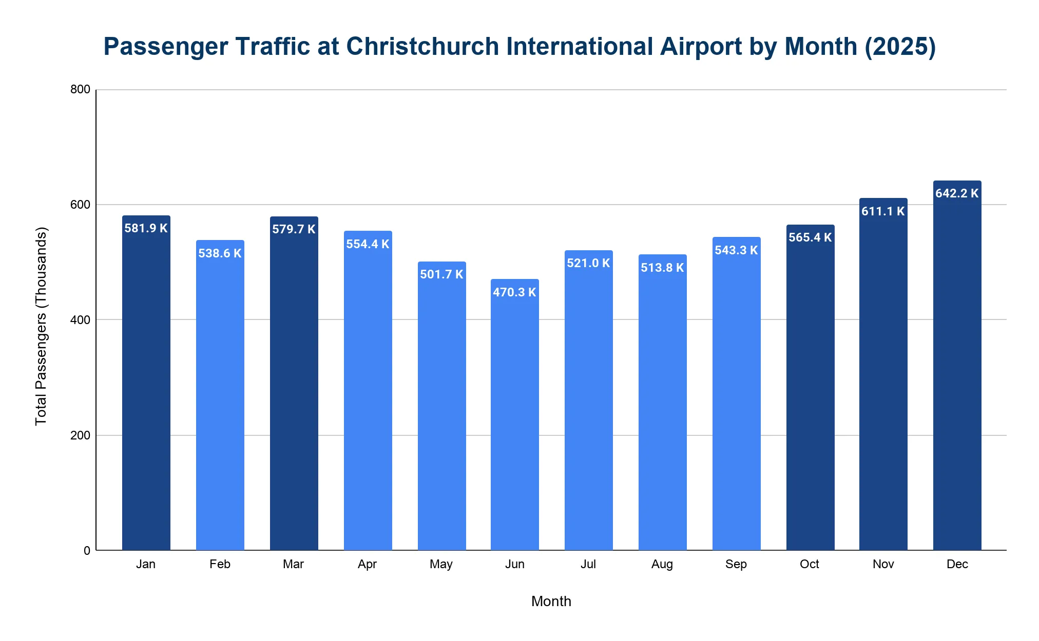 Vertical bar chart of monthly passenger traffic at Christchurch International Airport in 2025 from January through December, with values labeled on each bar.