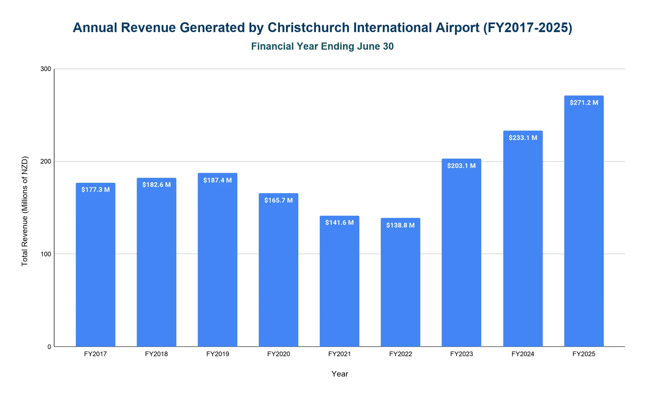 Vertical bar chart of annual revenue generated by Christchurch International Airport in millions of NZD for each financial year FY2017 through FY2025, with values labeled on each bar.
