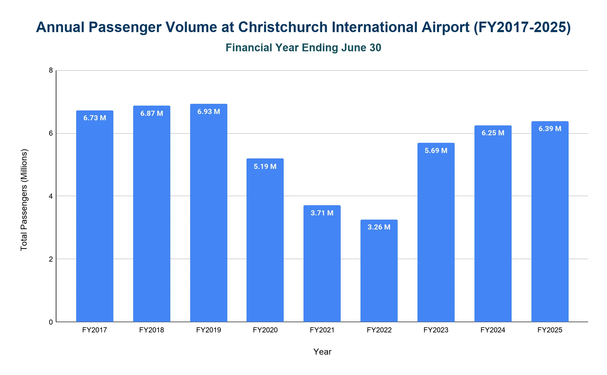 Vertical bar chart of Christchurch International Airport annual passenger volume in millions for each financial year FY2017 through FY2025, with values labeled on each bar.