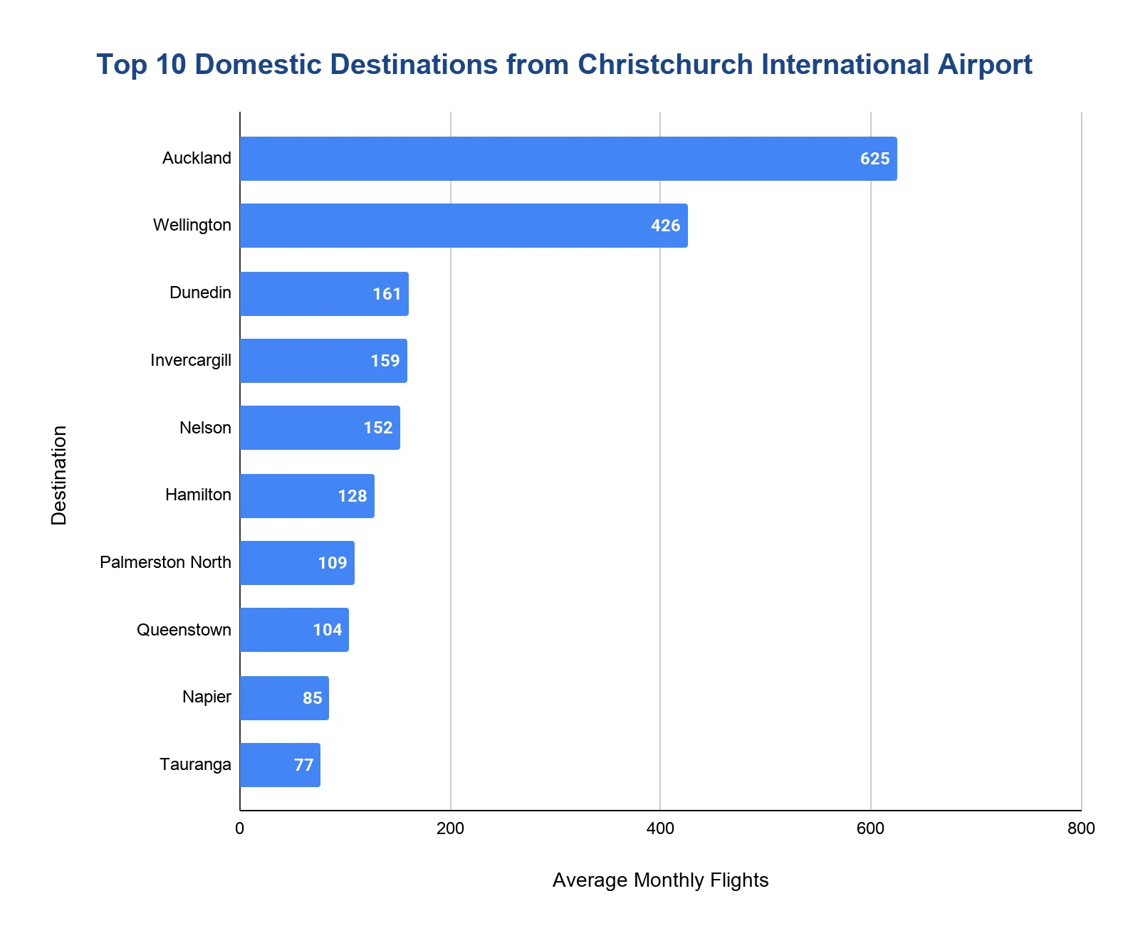 Horizontal bar chart ranking the top domestic destinations from Christchurch International Airport by average monthly flights, sorted from most to fewest.
