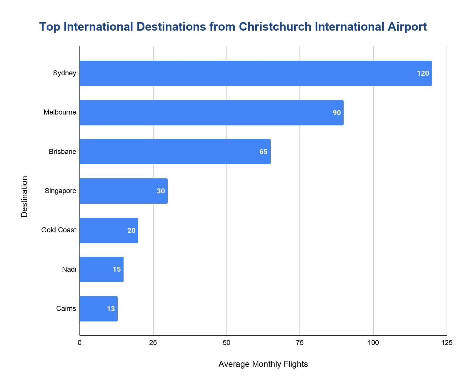 Horizontal bar chart ranking the top international destinations from Christchurch International Airport by average monthly flights, sorted from most to fewest.