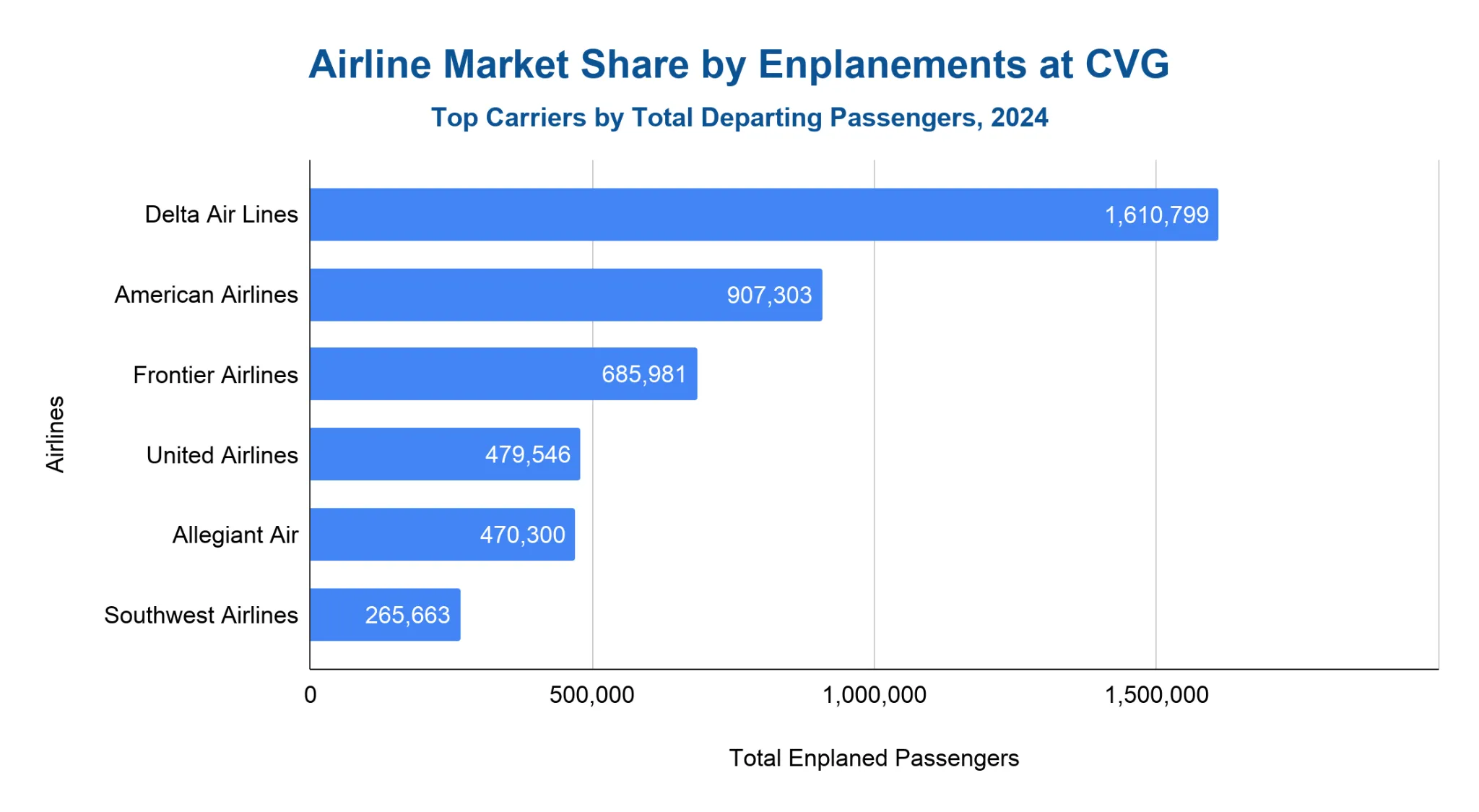 Chart of departing passengers (enplanements) by airline at Cincinnati/Northern Kentucky International Airport (CVG) in 2024