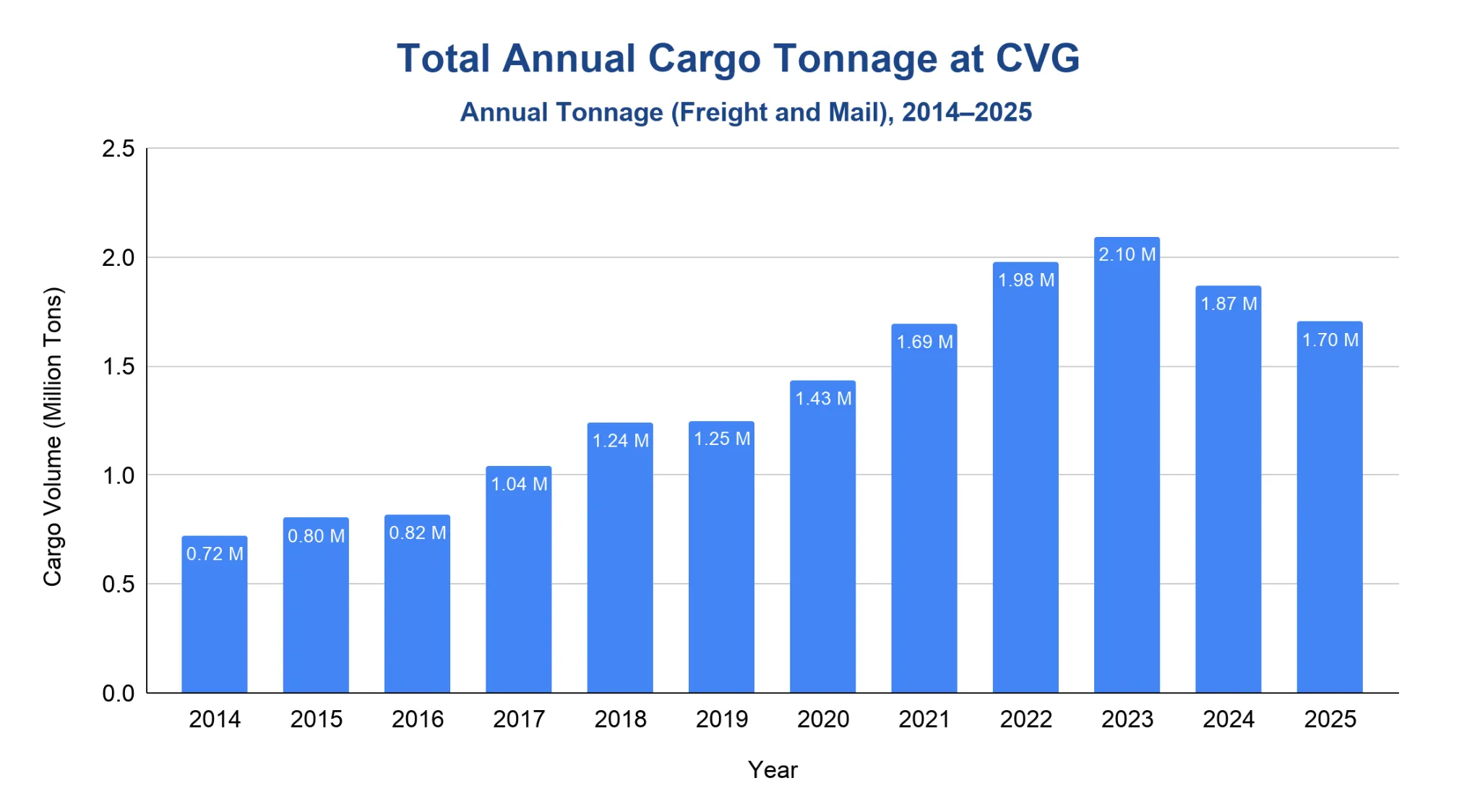 Chart of annual cargo tonnage at Cincinnati/Northern Kentucky International Airport (CVG) by year
