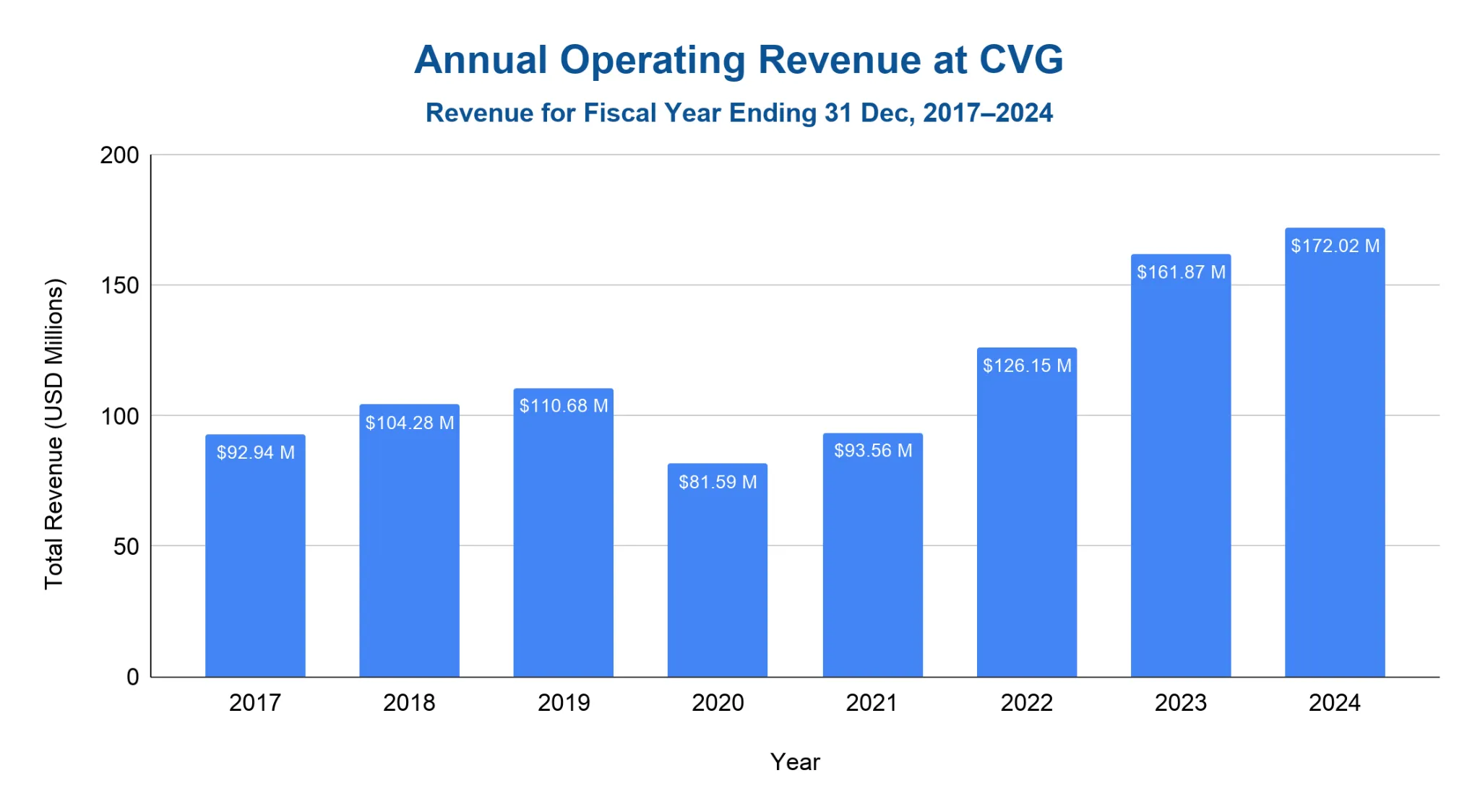 Chart of total operating revenue at Cincinnati/Northern Kentucky International Airport (CVG) by year