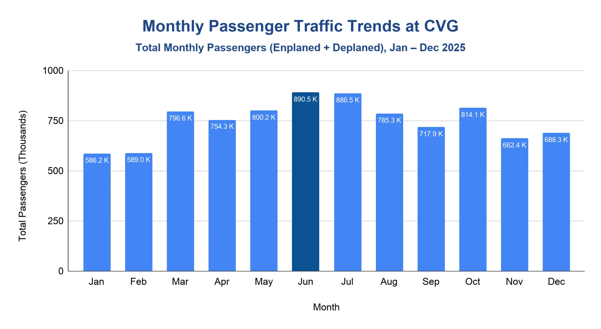 Chart of total passengers by month at Cincinnati/Northern Kentucky International Airport (CVG) in 2025