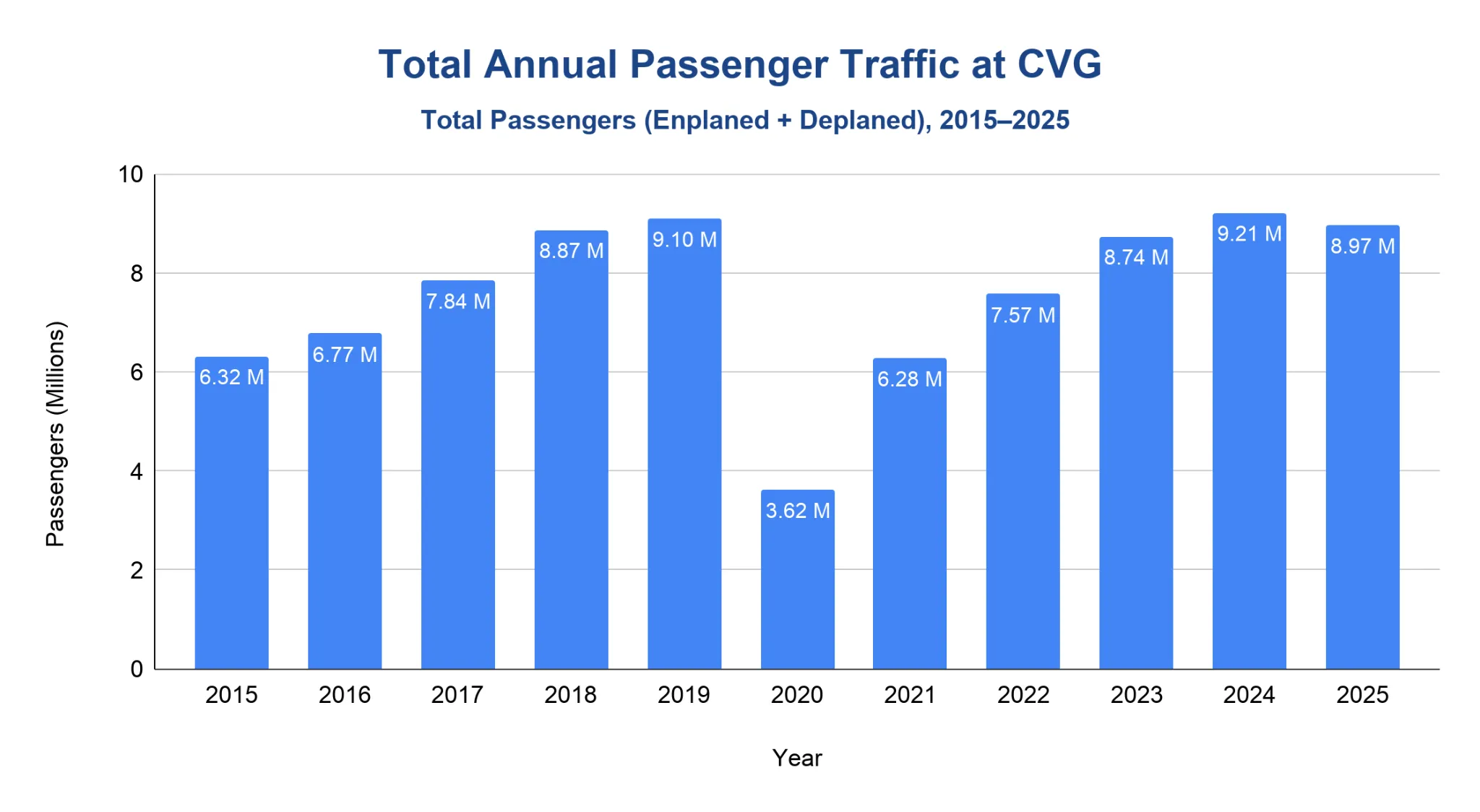 Chart of total annual passengers at Cincinnati/Northern Kentucky International Airport (CVG) by year