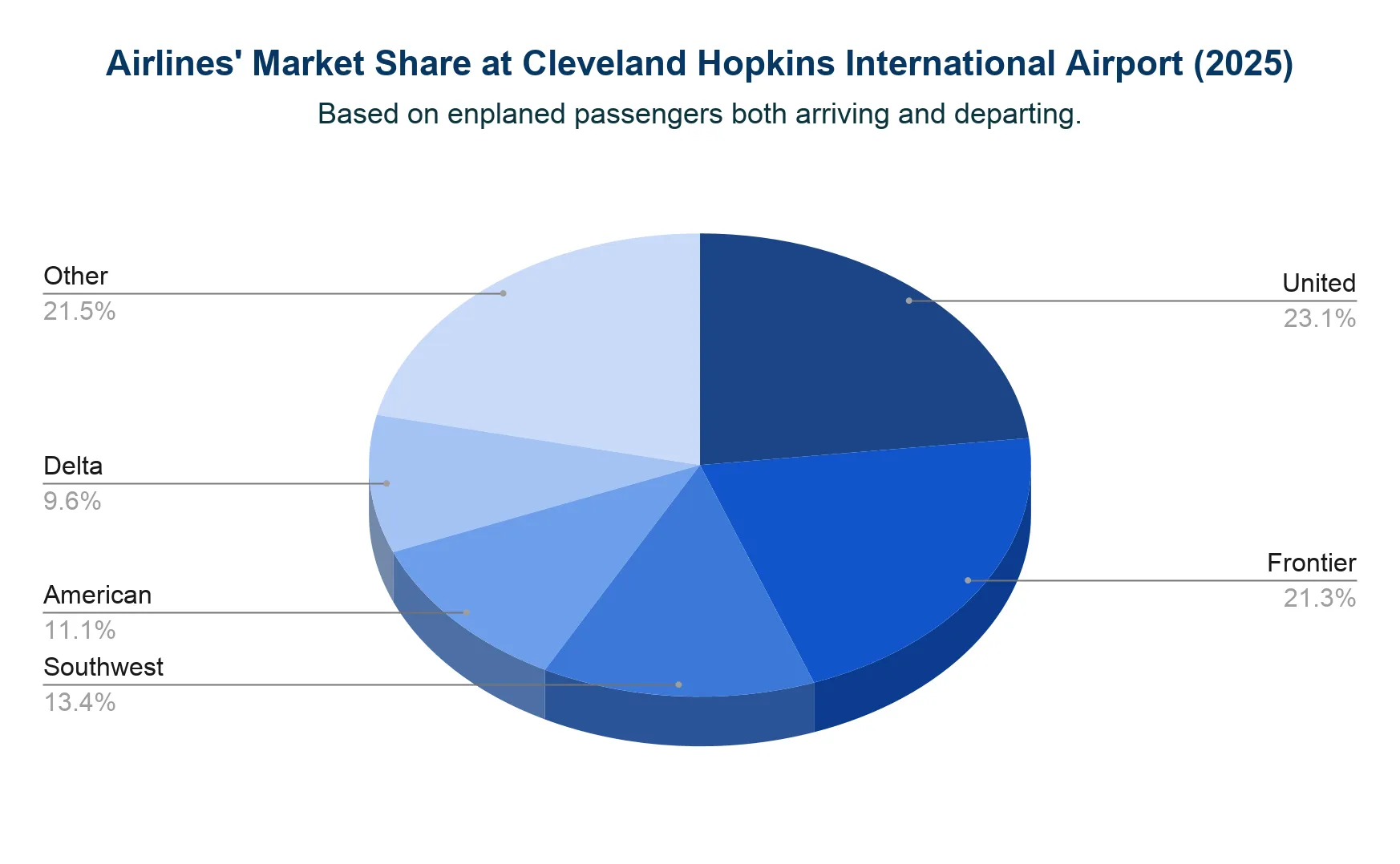 Pie chart of airline market share at Cleveland Hopkins International Airport in 2025, led by United and Frontier.