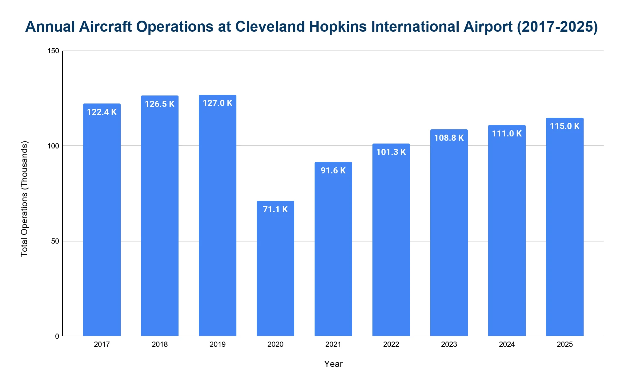 Bar chart of Cleveland Hopkins International Airport annual aircraft operations by year, with a 2020 dip and recovery.