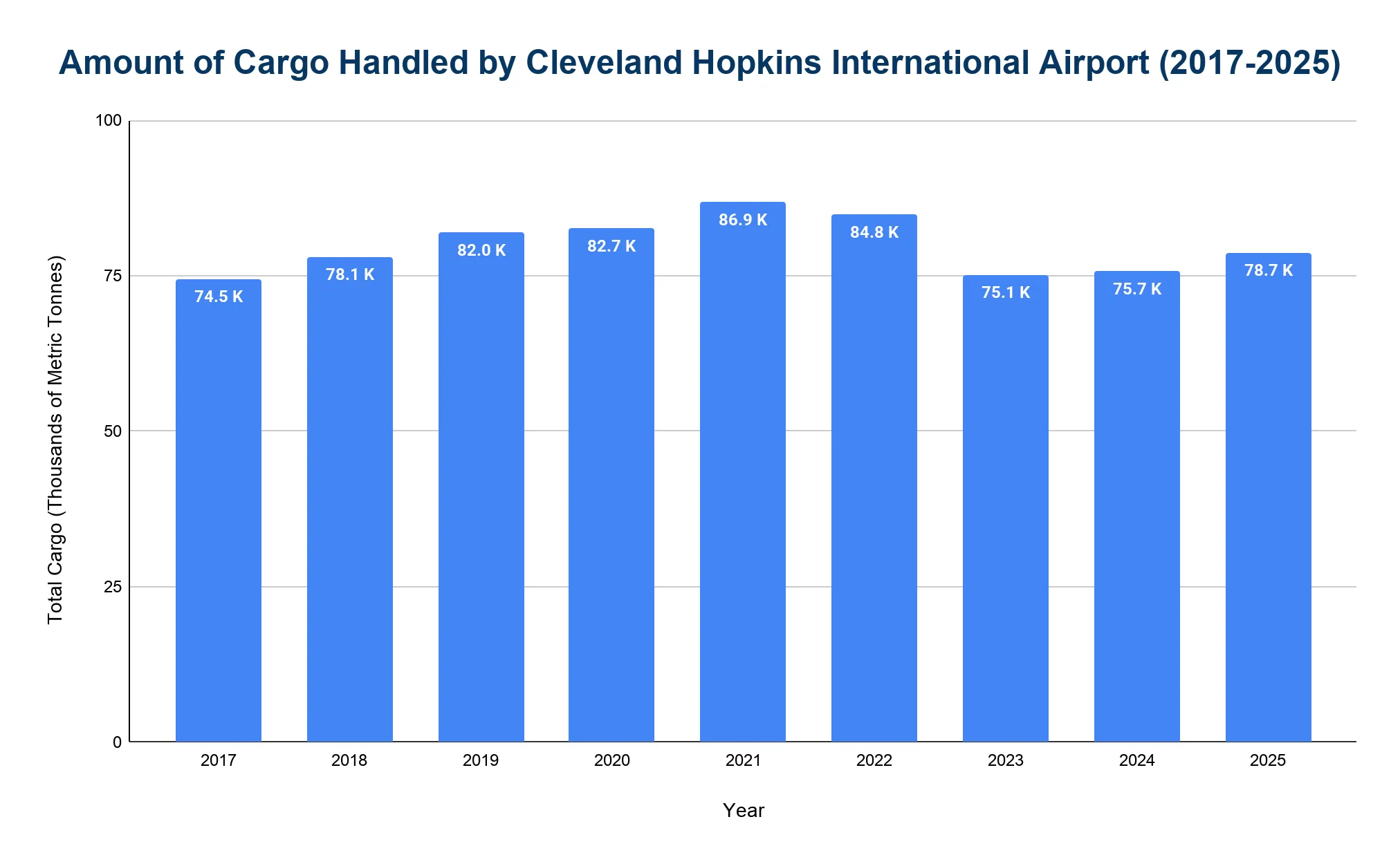 Bar chart of annual cargo handled at Cleveland Hopkins International Airport by year, in metric tonnes.