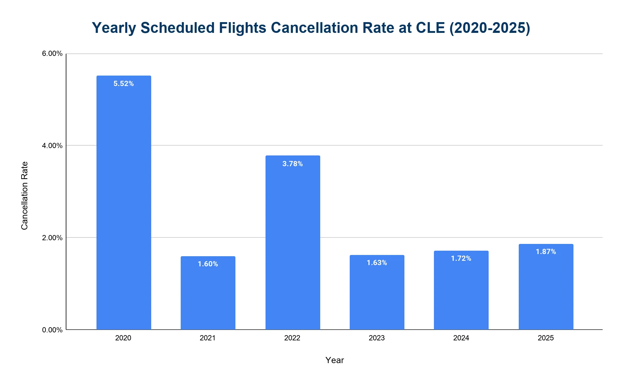 Bar chart of annual flight cancellation rate at Cleveland Hopkins International Airport, spiking in 2020.