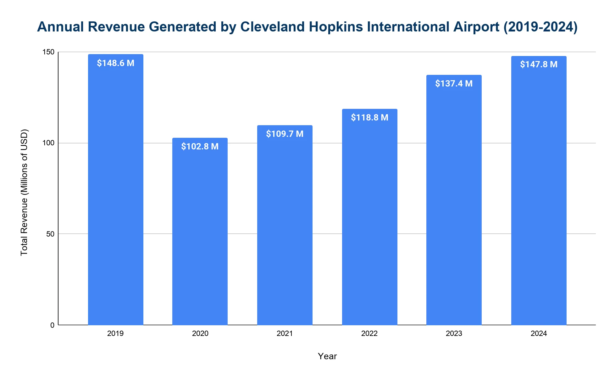 Bar chart of annual operating revenue at Cleveland Hopkins International Airport by year, in USD.