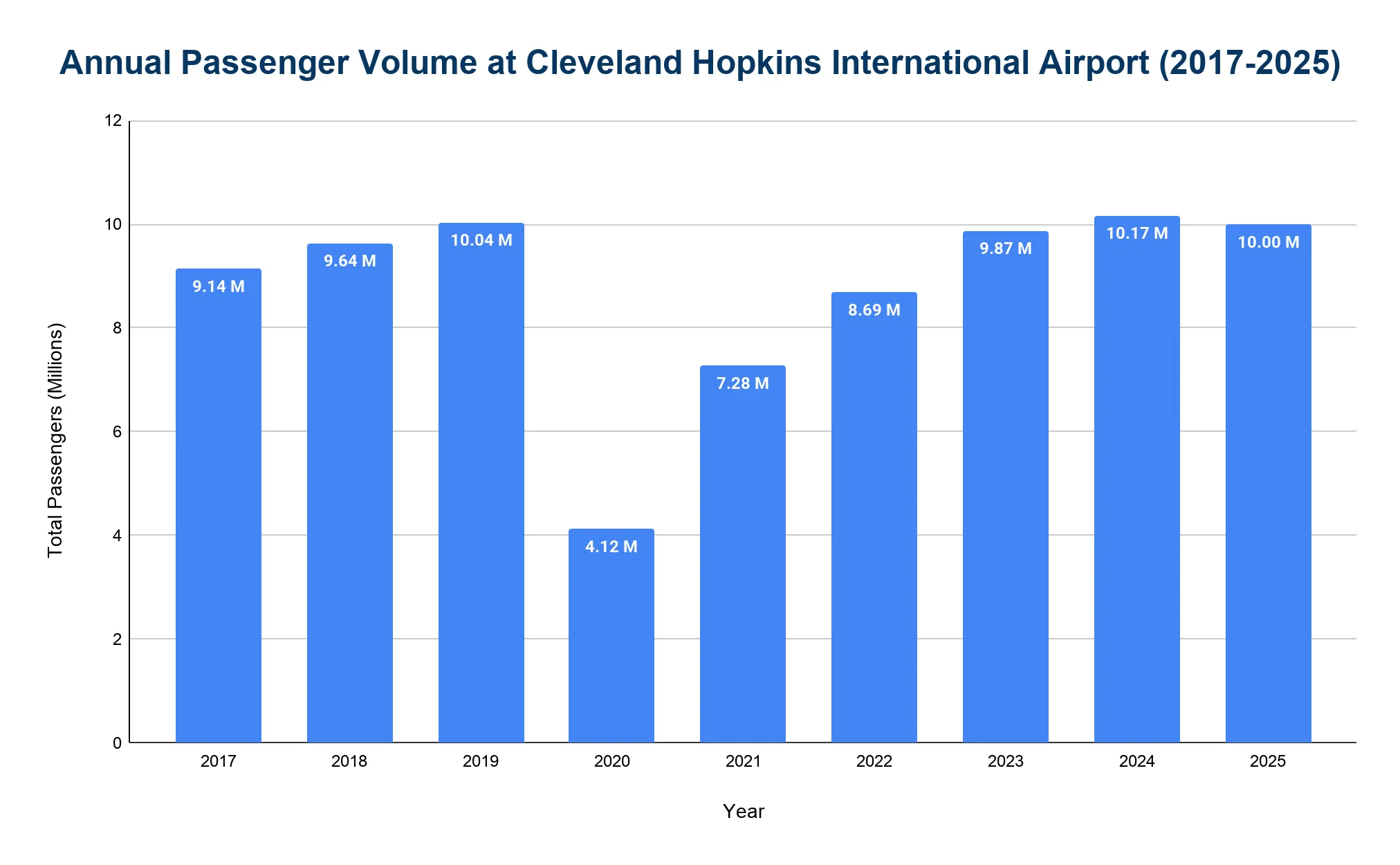 Bar chart of Cleveland Hopkins International Airport annual passenger volume by year, showing the 2020 pandemic drop and recovery.