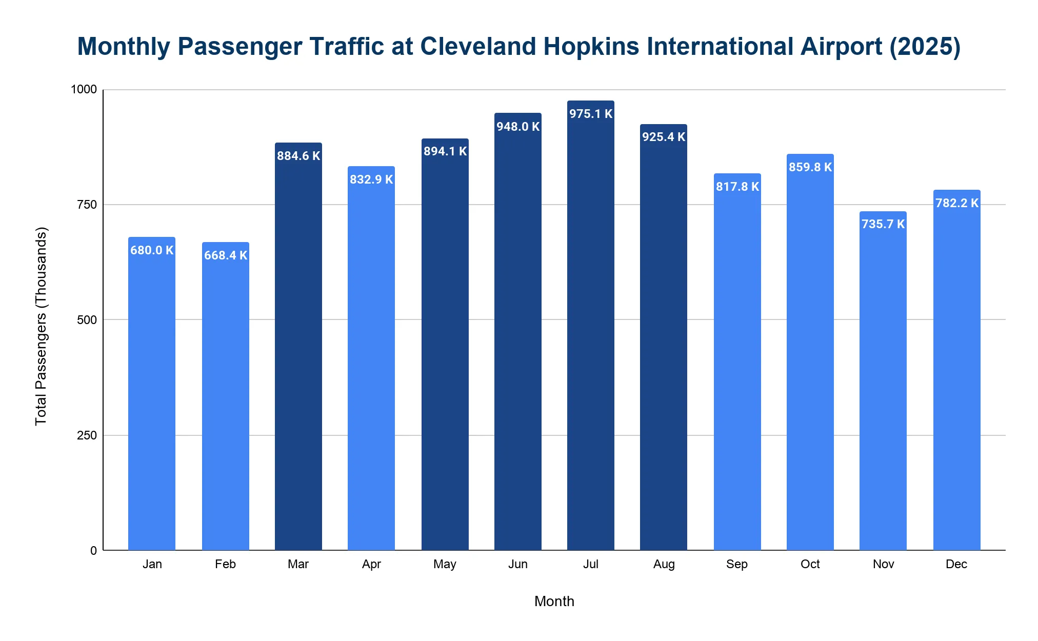 Bar chart of monthly passenger traffic at Cleveland Hopkins International Airport in 2025, peaking in summer.