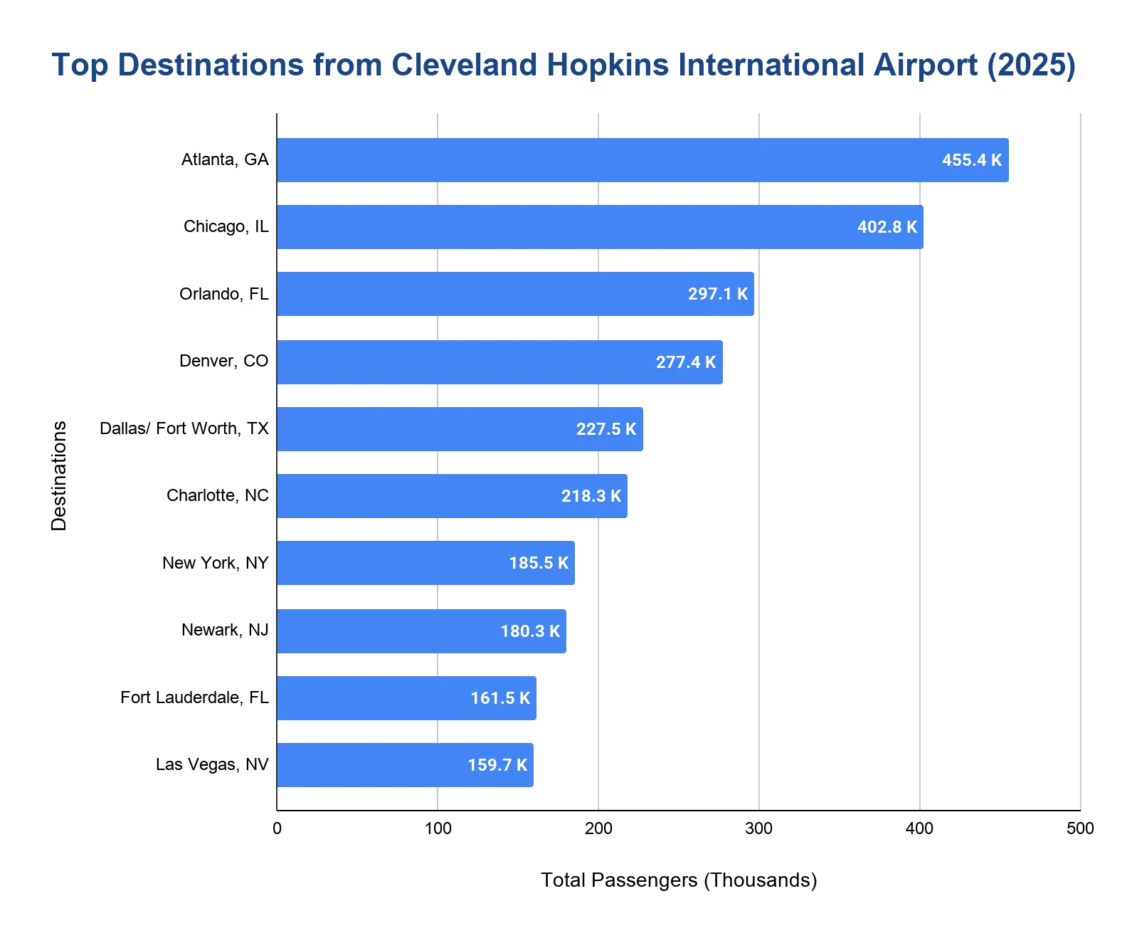 Horizontal bar chart of top destinations from Cleveland Hopkins International Airport in 2025, led by Atlanta and Chicago.