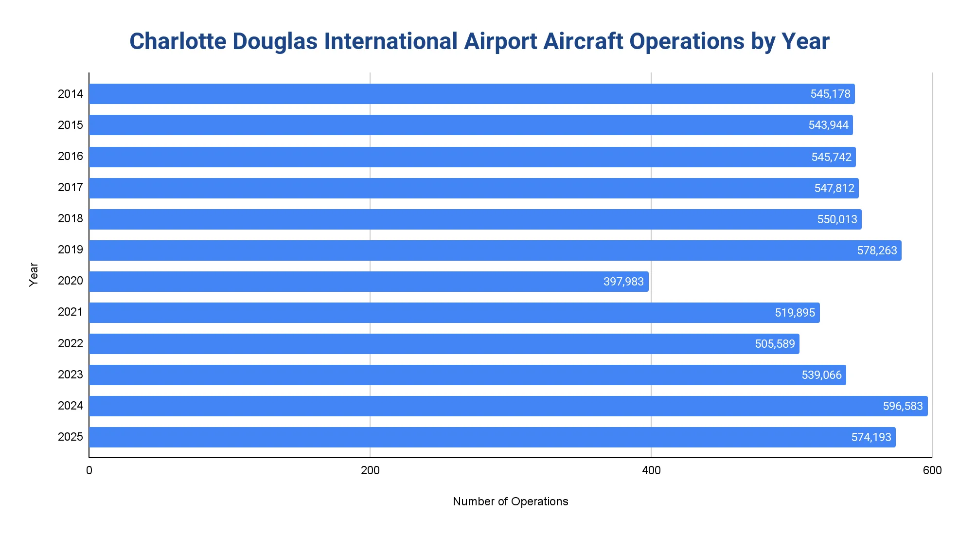 Horizontal bar chart of CLT aircraft operations by year, 2014-2025, peaking at 596,583 in 2024.